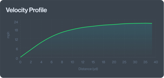 10-yard split positional range chart, RB Class 2027