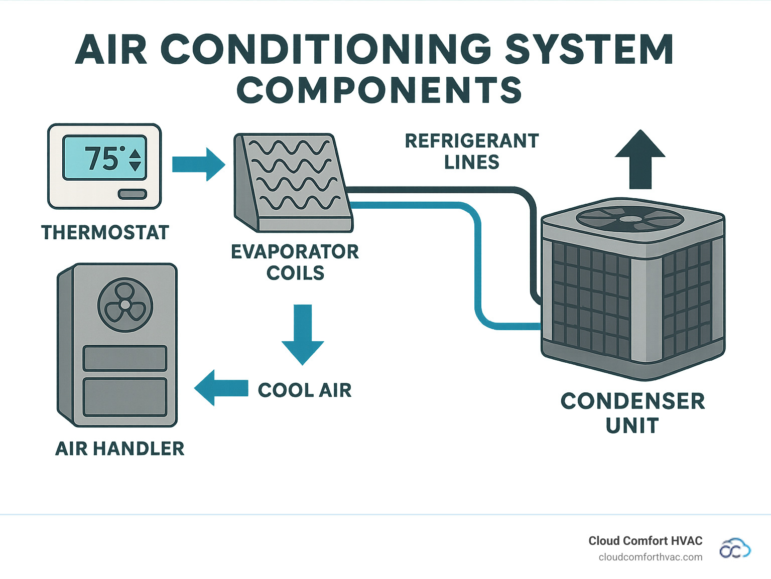 Infographic showing the basic components of an air conditioning system including evaporator coils, condenser unit, refrigerant lines, air handler, and thermostat with arrows indicating airflow and cooling process - ac repair torrance ca infographic 