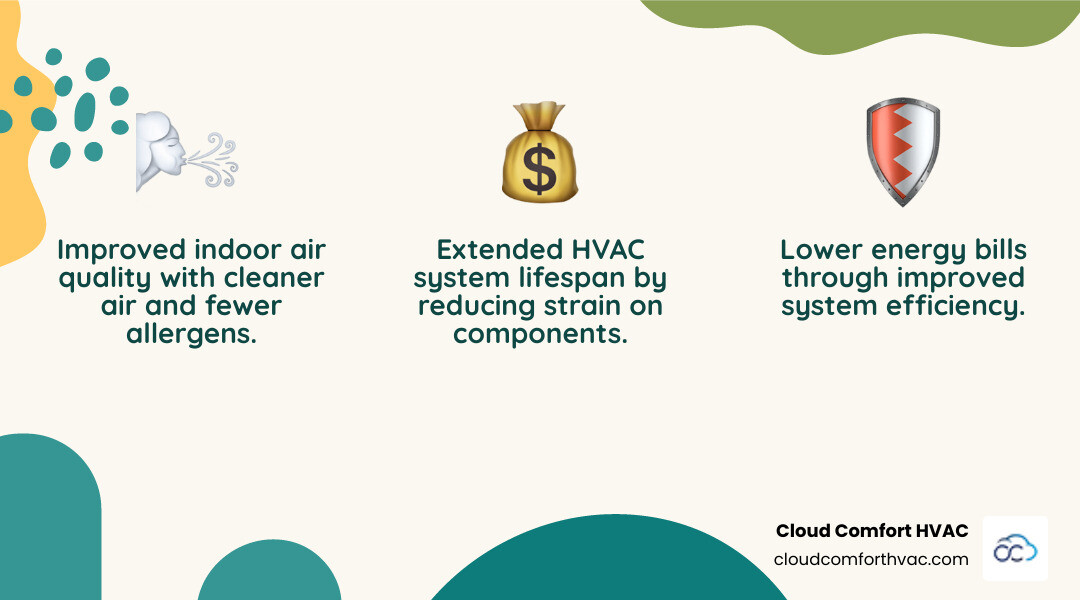 Infographic showing the top 3 benefits of regular AC filter replacement: improved indoor air quality with cleaner air and fewer allergens, lower energy bills through improved system efficiency, and extended HVAC system lifespan by reducing strain on components - AC filter replacement infographic 3_facts_emoji_nature