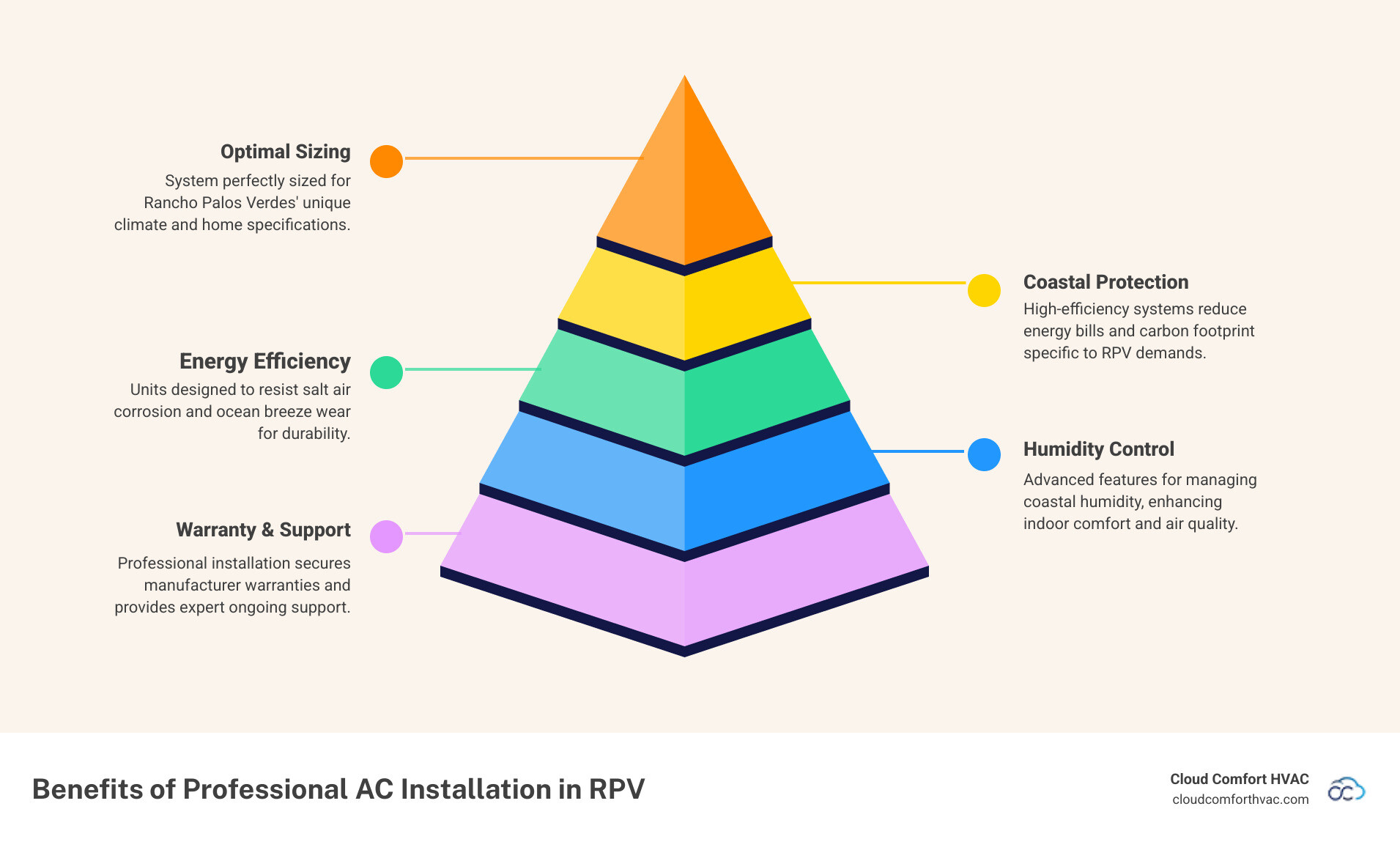 Infographic showing the benefits of professional AC installation in Rancho Palos Verdes, including proper sizing for coastal climate, salt air protection, energy efficiency ratings, humidity control features, and warranty protection - AC installation Rancho Palos Verdes infographic pyramid-hierarchy-5-steps