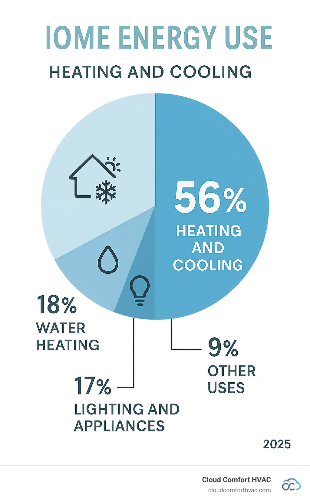 Infographic showing that heating and cooling account for 56 percent of home energy use, with breakdown of other home energy usage including water heating at 18%, lighting and appliances at 17%, and other uses at 9% - eco friendly heating infographic 