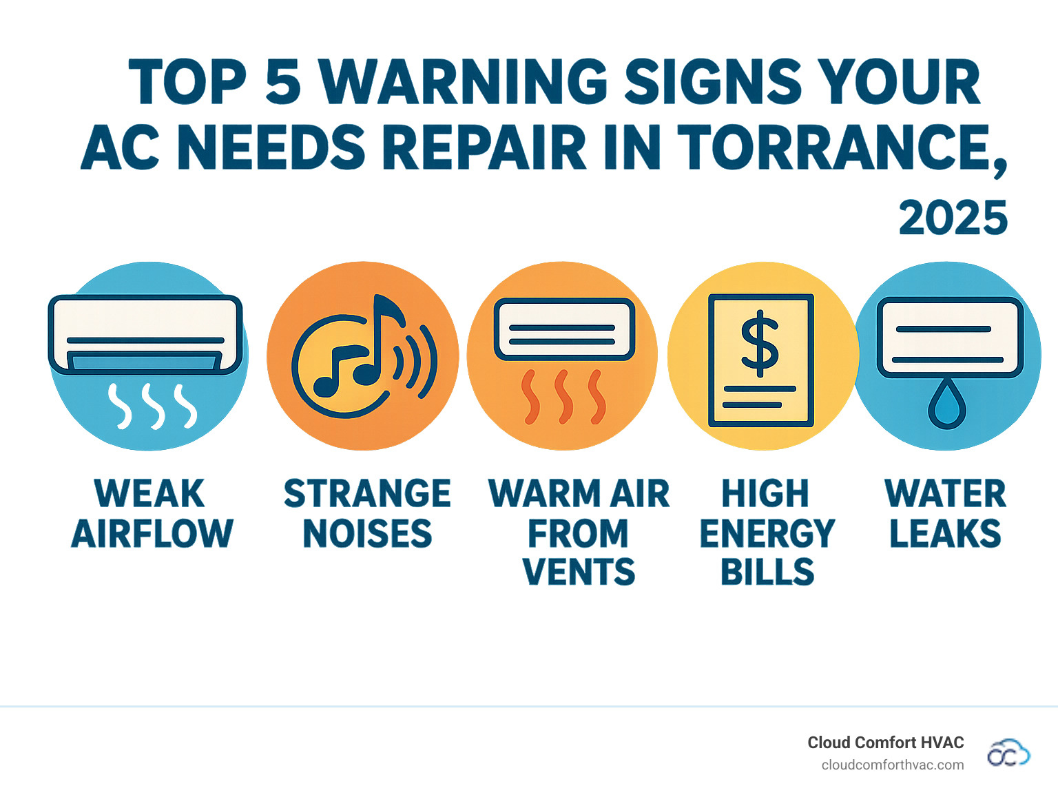 Comprehensive infographic showing the top 5 warning signs that indicate your AC system needs professional repair in Torrance CA, including visual icons for weak airflow, strange noises, warm air from vents, high energy bills, and water leaks around the unit - AC repair Torrance CA infographic 