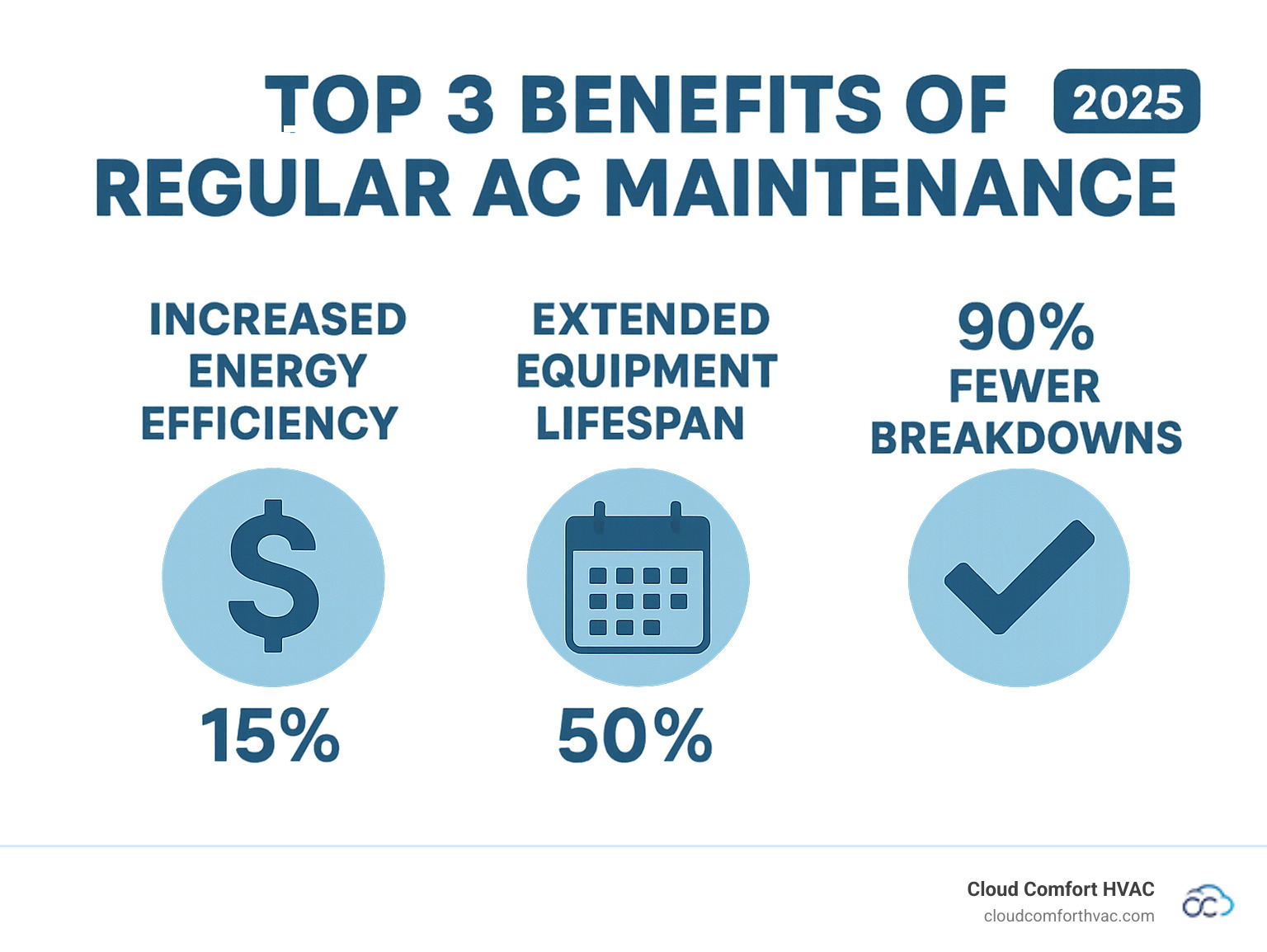 Infographic showing the top 3 benefits of regular AC maintenance: 15% increased energy efficiency with dollar sign, 50% extended equipment lifespan with calendar icon, and 90% fewer breakdowns with checkmark - ac maintenance program infographic 