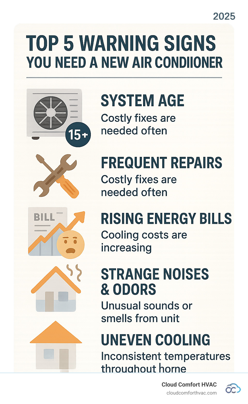 Comprehensive guide showing the top 5 warning signs that indicate you need a new air conditioner: system age over 15 years, frequent costly repairs, rising energy bills, strange noises and odors, and uneven cooling throughout the home - AC installation Torrance infographic 