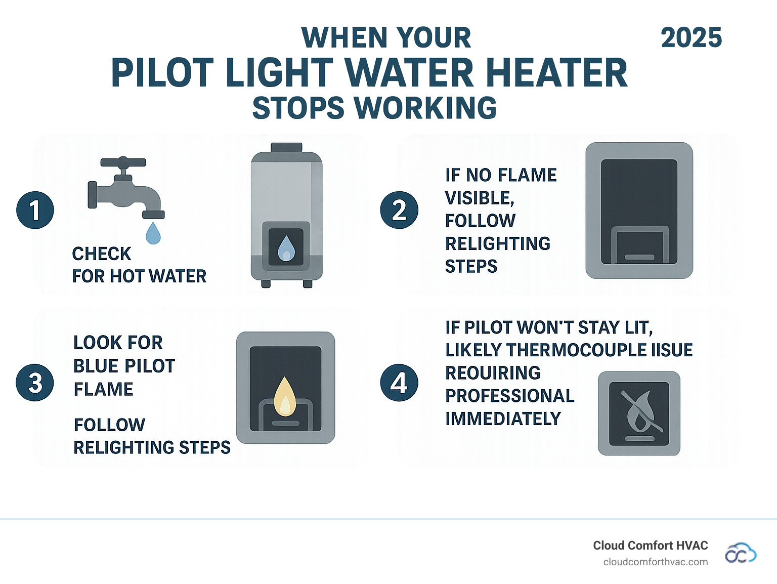 Infographic showing pilot light water heater troubleshooting steps: 1) Check for hot water, 2) Look for blue pilot flame through access panel, 3) If no flame visible, follow relighting steps, 4) If flame is yellow or flickering, call professional immediately, 5) If pilot won't stay lit after multiple attempts, likely thermocouple issue requiring professional repair - pilot light water heater infographic 
