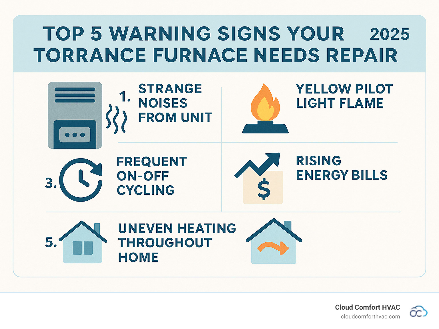 Infographic showing the top 5 warning signs your Torrance furnace needs repair: strange noises from the unit, yellow pilot light flame, frequent on-off cycling, rising energy bills, and uneven heating throughout the home - furnace repair torrance ca infographic 