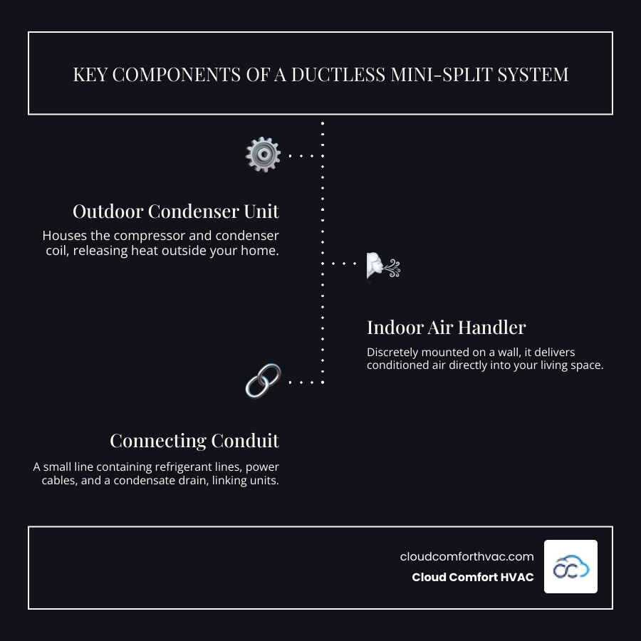 Infographic showing the three main components of a ductless mini-split system: outdoor condenser unit, indoor wall-mounted air handler, and connecting conduit with refrigerant and electrical lines running between them - ductless ac installation torrance infographic infographic-line-3-steps-dark