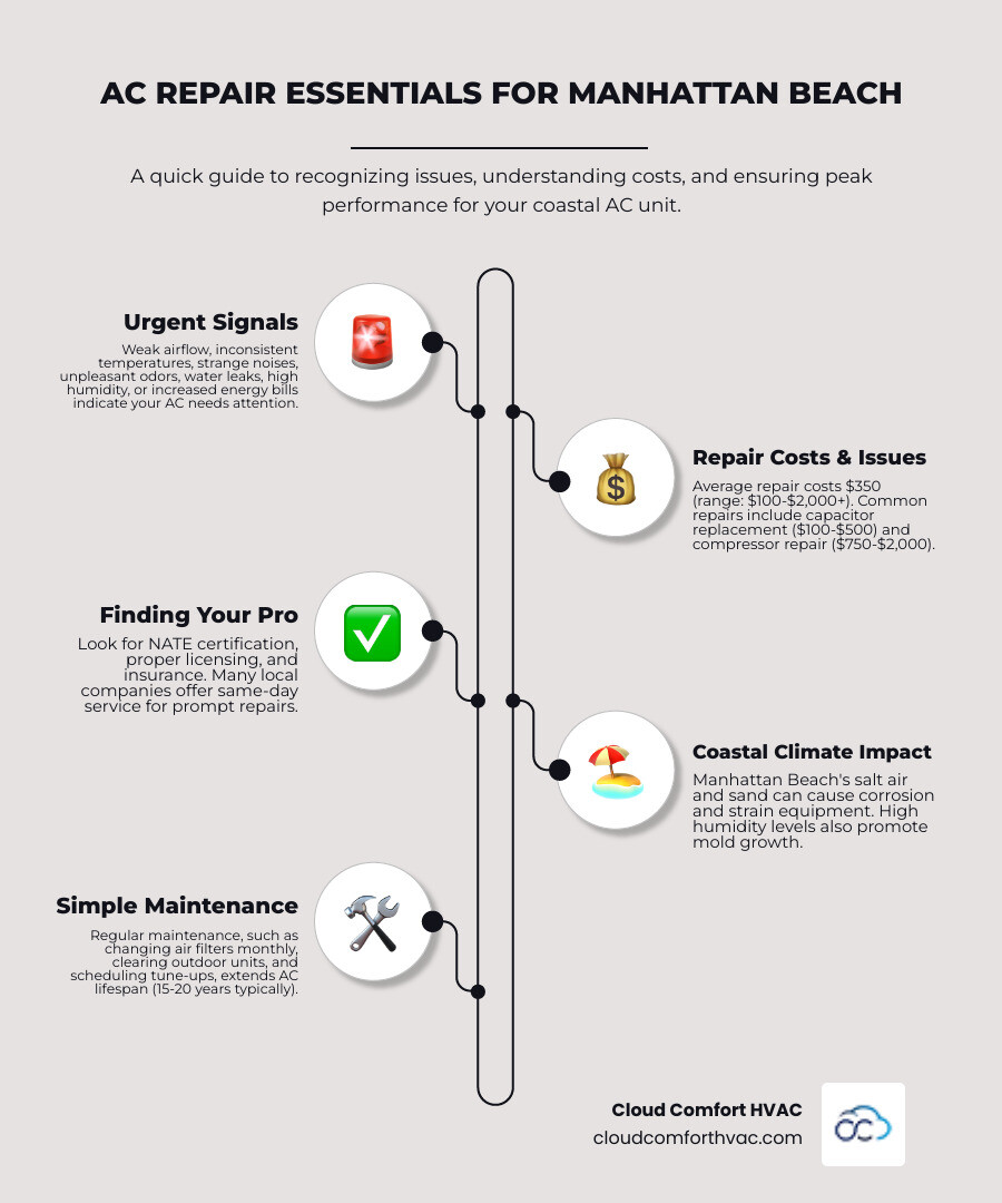 Comprehensive infographic showing AC repair process in Manhattan Beach: warning signs like weak airflow and strange noises, average repair costs ranging from $100-500 for capacitor replacement to $750-2000 for compressor repair, technician qualifications including NATE certification, and maintenance tips like changing filters monthly - AC repair Manhattan Beach infographic infographic-line-5-steps-neat_beige