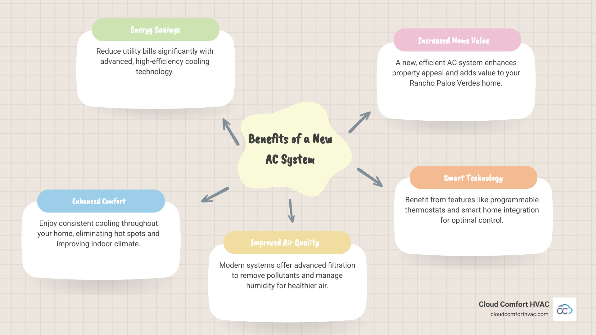 infographic showing benefits of new AC installation including 30-40% energy savings, improved indoor air quality with advanced filtration systems, increased home value, consistent cooling eliminating hot spots, modern smart thermostat technology, reduced environmental impact, and enhanced reliability with fewer breakdowns - ac installation rancho palos verdes, ca infographic mindmap-5-items