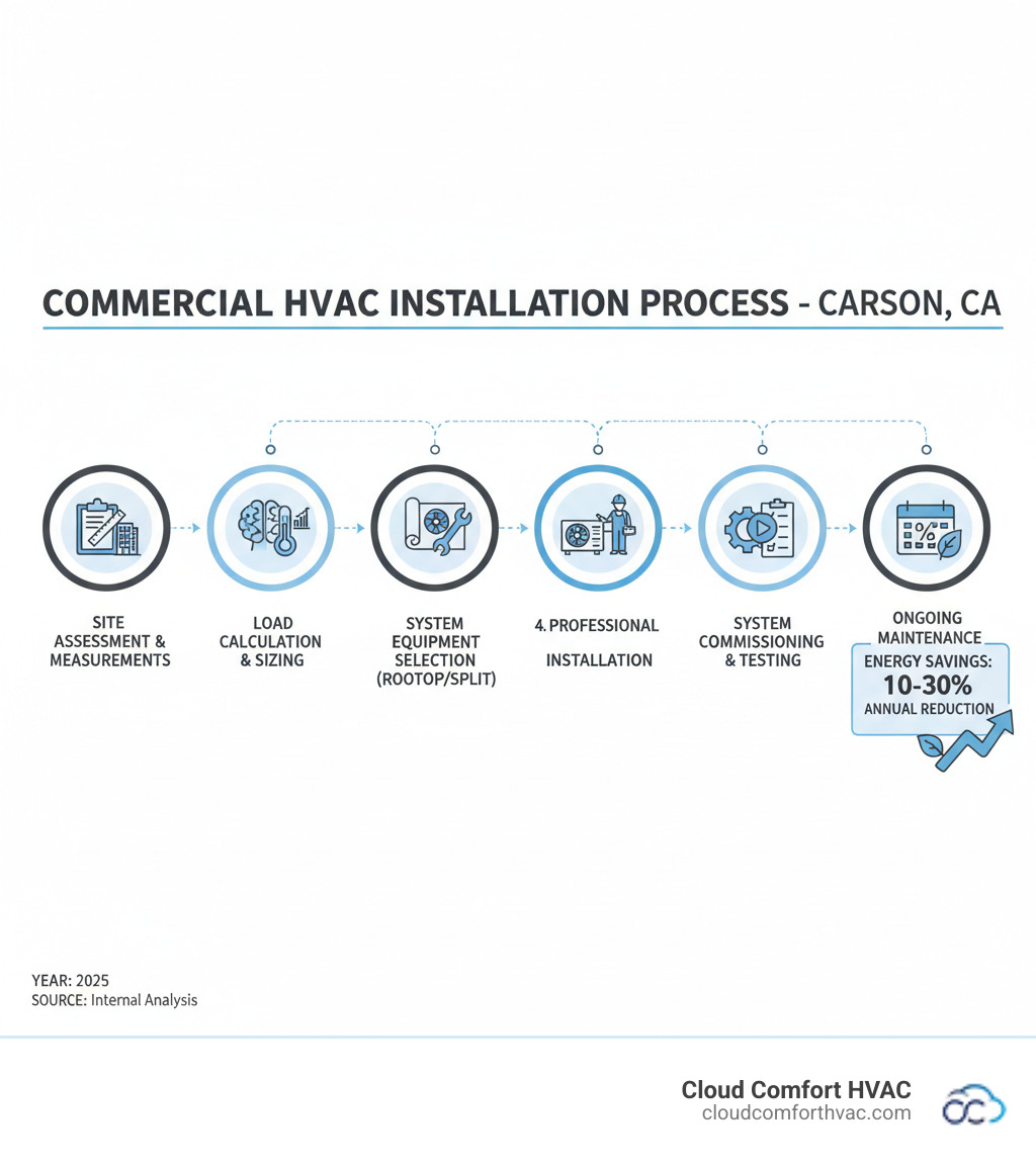 Infographic showing the complete commercial HVAC installation process in Carson CA, including initial site assessment with building measurements, load calculation analysis for proper sizing, system design and equipment selection for rooftop units or split systems, professional installation by licensed technicians, system commissioning and testing, and ongoing maintenance schedule with 10-30% energy savings highlighted - commercial hvac installation carson, ca infographic  Infographic showing the complete commercial HVAC installation process in Carson CA, including initial site assessment with building measurements, load calculation analysis for proper sizing, system design and equipment selection for rooftop units or split systems, professional installation by licensed technicians, system commissioning and testing, and ongoing maintenance schedule with 10-30% energy savings highlighted - commercial hvac installation carson, ca infographic
