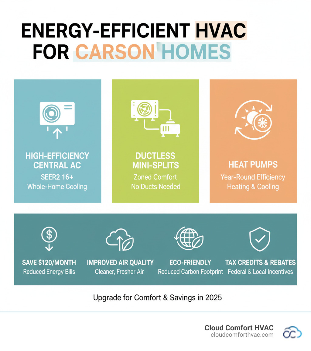 Infographic showing comparison of energy efficient HVAC systems for Carson homes including high-efficiency central AC with SEER2 ratings, ductless mini-split systems for zoned comfort, and heat pumps for year-round efficiency, alongside benefits like reduced energy bills, improved air quality, environmental impact reduction, and available tax credits and rebates - energy efficient hvac systems carson, ca infographic 