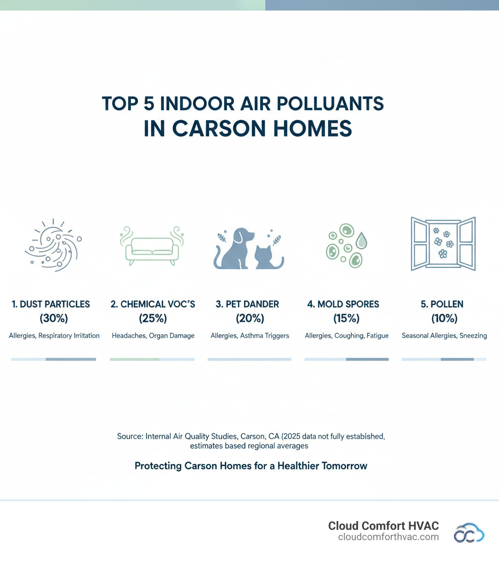 infographic showing the top 5 common indoor air pollutants in Carson homes: dust particles floating in sunlight, chemical VOCs emanating from furniture, pet dander from dogs and cats, mold spores growing in damp areas, and pollen entering through windows, with percentage breakdowns of each pollutant type and their health impacts - air purifier installation carson, ca infographic 