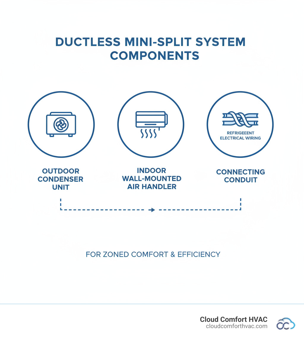 infographic showing the three main components of a ductless mini-split system: outdoor condenser unit, indoor wall-mounted air handler, and connecting conduit with refrigerant lines and electrical wiring - mini split repair carson, ca infographic  infographic showing the three main components of a ductless mini-split system: outdoor condenser unit, indoor wall-mounted air handler, and connecting conduit with refrigerant lines and electrical wiring - mini split repair carson, ca infographic