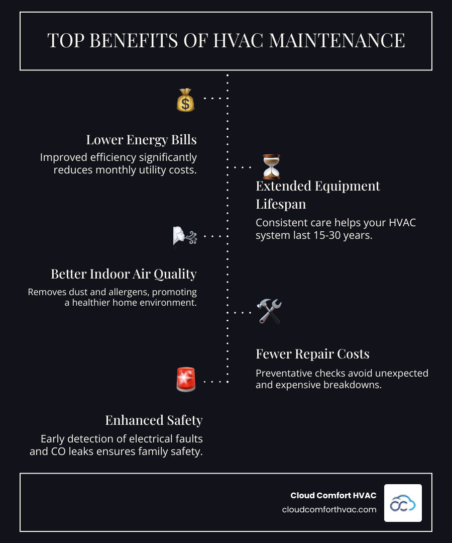 Infographic showing the top 5 benefits of regular HVAC maintenance: 1. Lower monthly energy bills through improved efficiency, 2. Extended equipment lifespan of 15-30 years with proper care, 3. Better indoor air quality by removing dust and allergens, 4. Fewer unexpected repair costs through preventative care, 5. Increased safety by detecting carbon monoxide leaks and electrical issues early - hvac maintenance palos verdes estates, ca infographic infographic-line-5-steps-dark