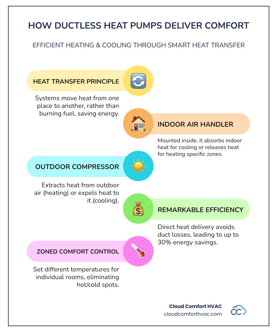 Infographic showing how ductless heat pumps provide efficient heating and cooling by transferring heat rather than generating it, with indoor and outdoor unit connections, energy savings percentages, and zone control benefits - best ductless heating installation torrance ca infographic infographic-line-5-steps-colors