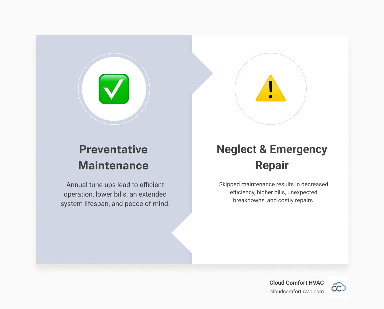 infographic showing two cycles side by side: left side shows preventative maintenance cycle with annual tune-ups leading to efficient operation, lower bills, extended lifespan, and peace of mind; right side shows neglect cycle with skipped maintenance leading to decreased efficiency, higher bills, unexpected breakdowns, and costly emergency repairs - heating maintenance price torrance infographic comparison-2-items-formal infographic showing two cycles side by side: left side shows preventative maintenance cycle with annual tune-ups leading to efficient operation, lower bills, extended lifespan, and peace of mind; right side shows neglect cycle with skipped maintenance leading to decreased efficiency, higher bills, unexpected breakdowns, and costly emergency repairs - heating maintenance price torrance infographic comparison-2-items-formal