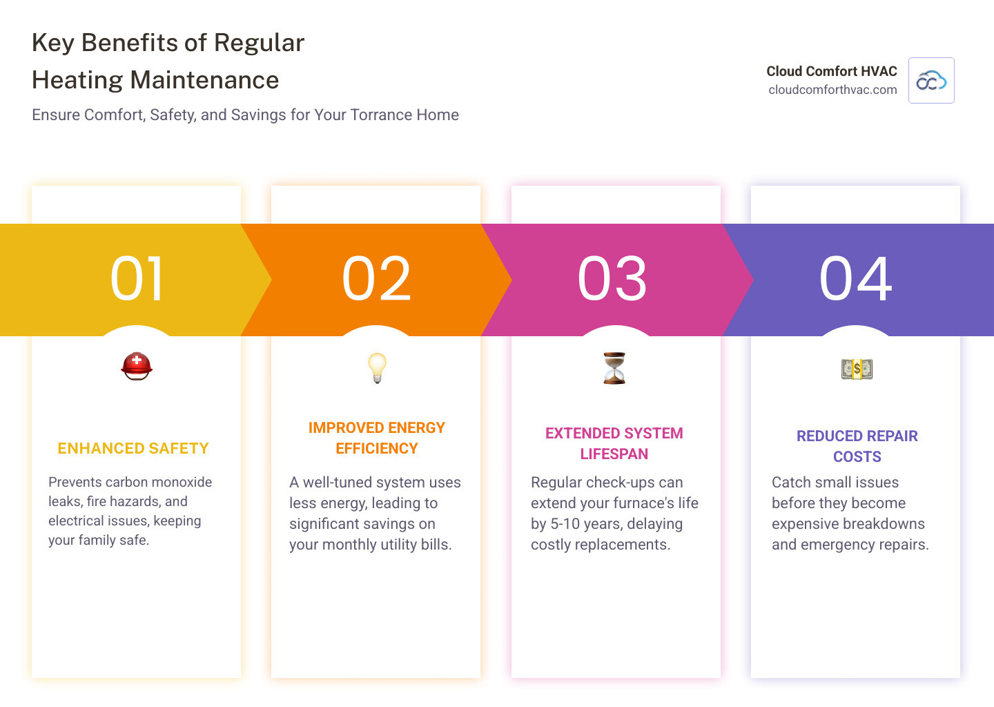 infographic explaining the key benefits of regular heating maintenance: safety, efficiency, longevity, and cost savings - heating maintenance reviews torrance infographic pillar-4-steps