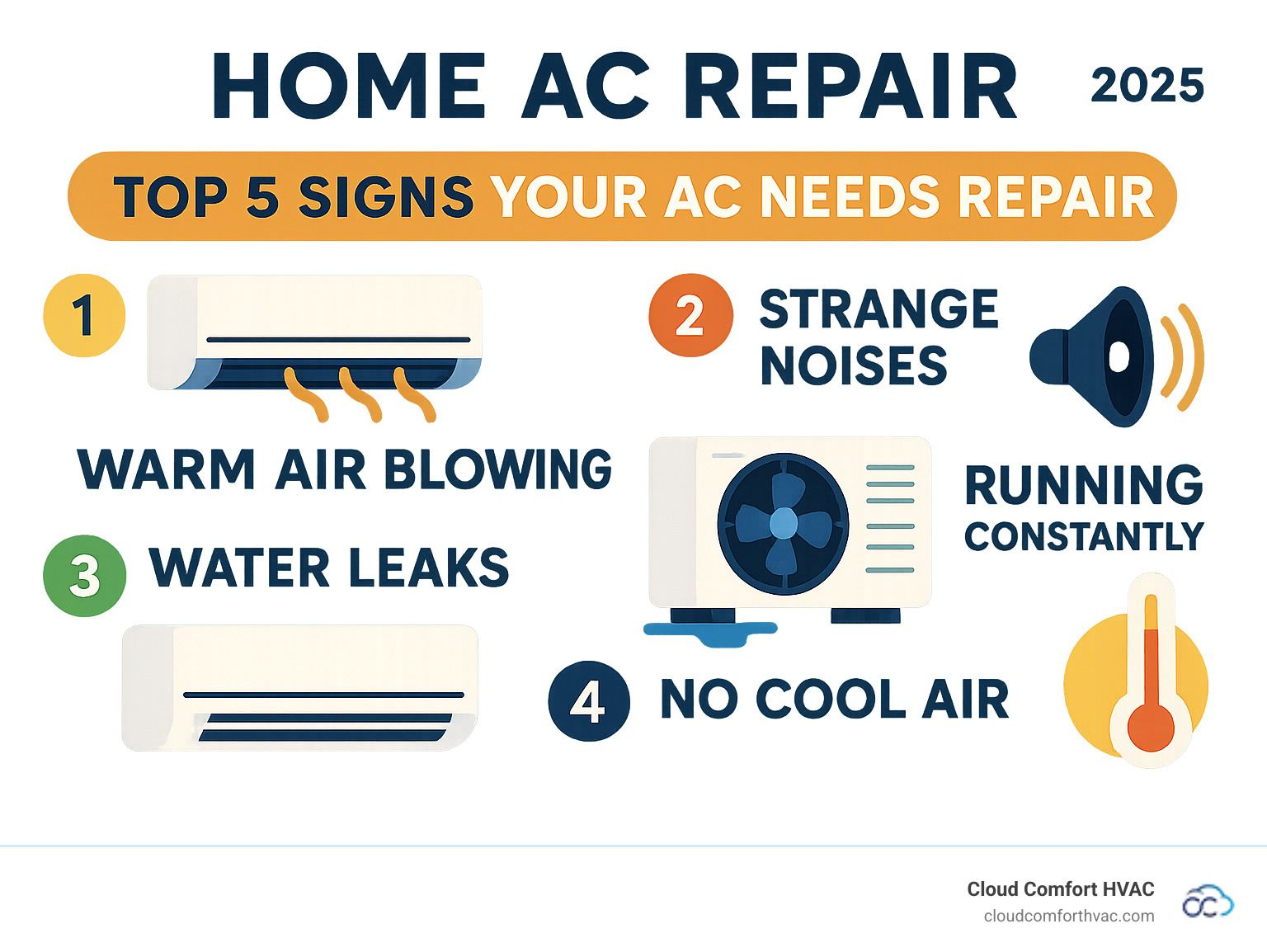 Infographic illustrating the top 5 common signs your home AC unit needs professional repair, including warm air blowing, strange noises, water leaks, unit running constantly, and no cool air - home AC repair infographic Infographic illustrating the top 5 common signs your home AC unit needs professional repair, including warm air blowing, strange noises, water leaks, unit running constantly, and no cool air - home AC repair infographic