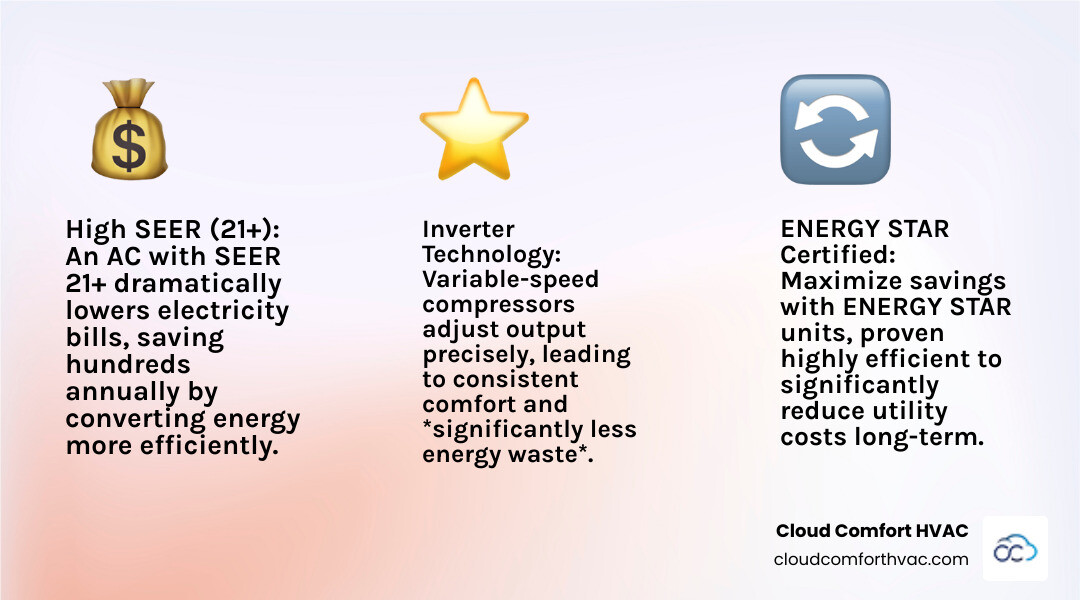 Infographic showing SEER ratings comparison with annual energy costs for different efficiency levels, ENERGY STAR certification benefits, and key features like inverter technology that impact your electricity bills - High rated AC infographic 3_facts_emoji_light-gradient