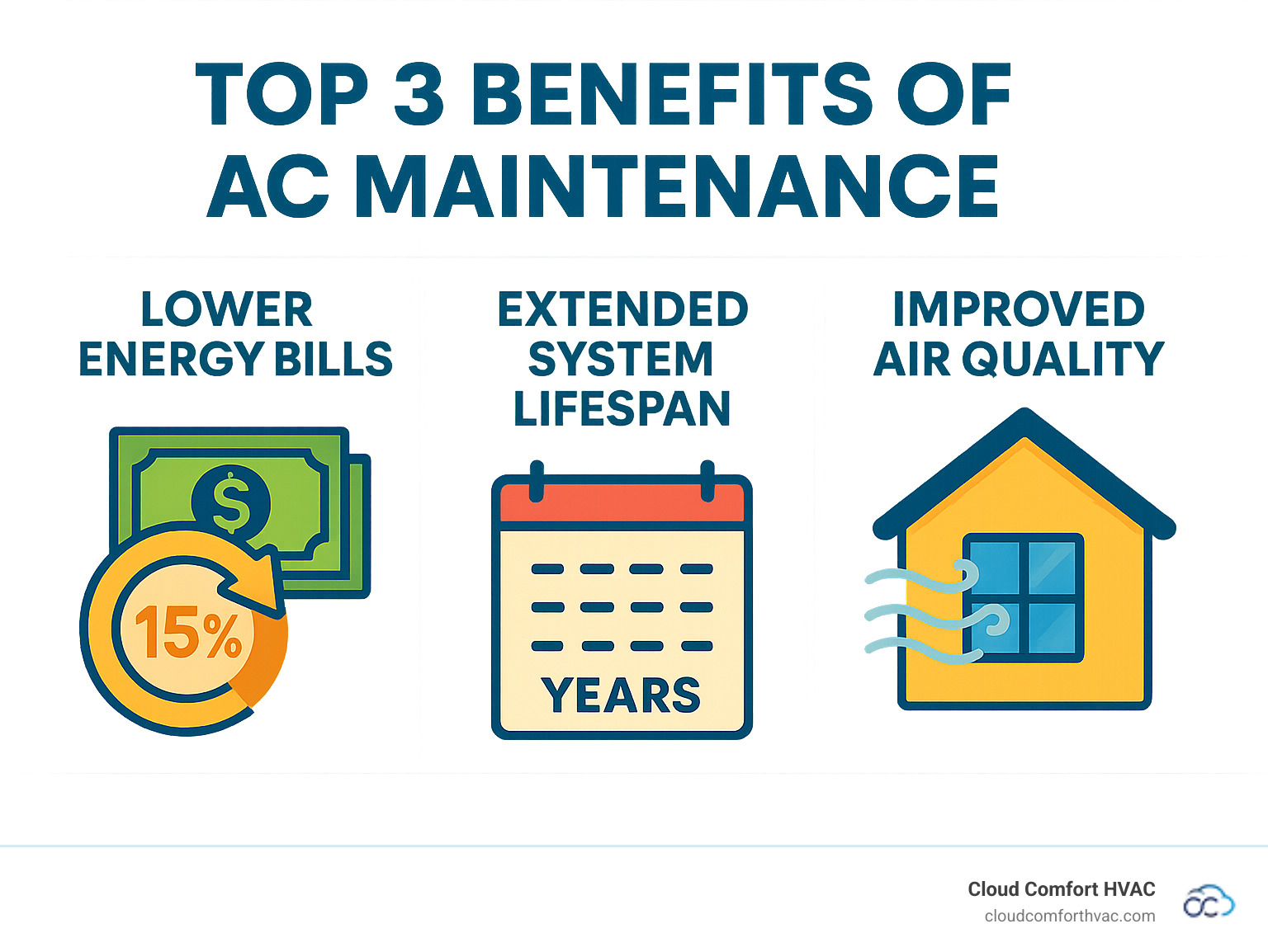 Infographic showing the top 3 benefits of AC maintenance: Lower Energy Bills with a 15% efficiency improvement icon, Extended System Lifespan with a calendar showing years of service, and Improved Air Quality with clean air flowing through a home - ac maintenance torrance infographic 