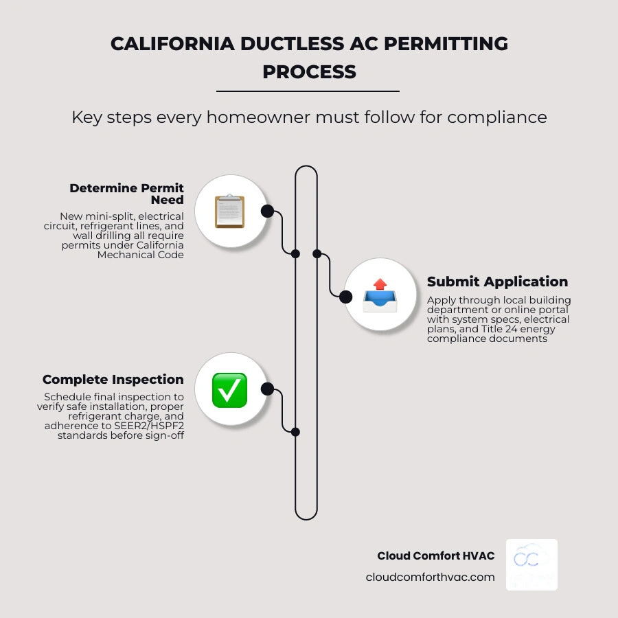 California HVAC permitting process infographic showing permit types, triggers, and steps infographic