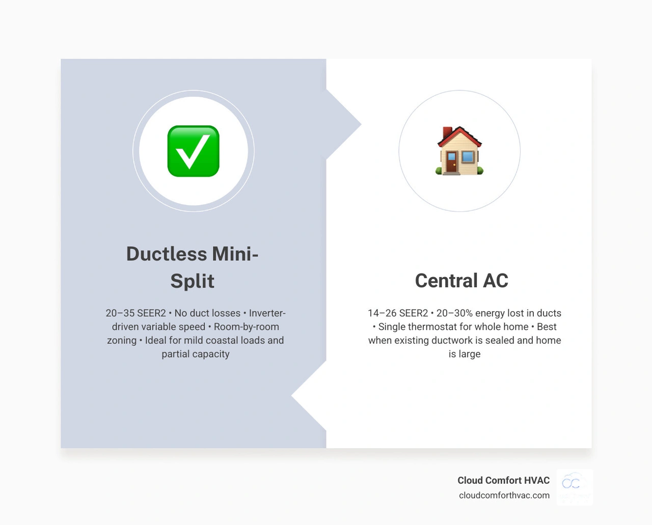 Infographic comparing ductless mini-split vs central AC energy efficiency paths in coastal SoCal climate infographic