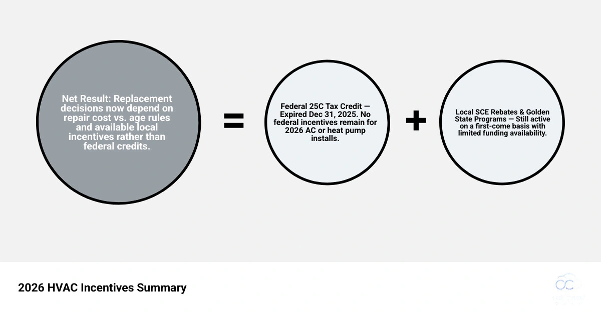 2026 HVAC incentive timeline showing expired federal credits and remaining SCE rebate programs infographic