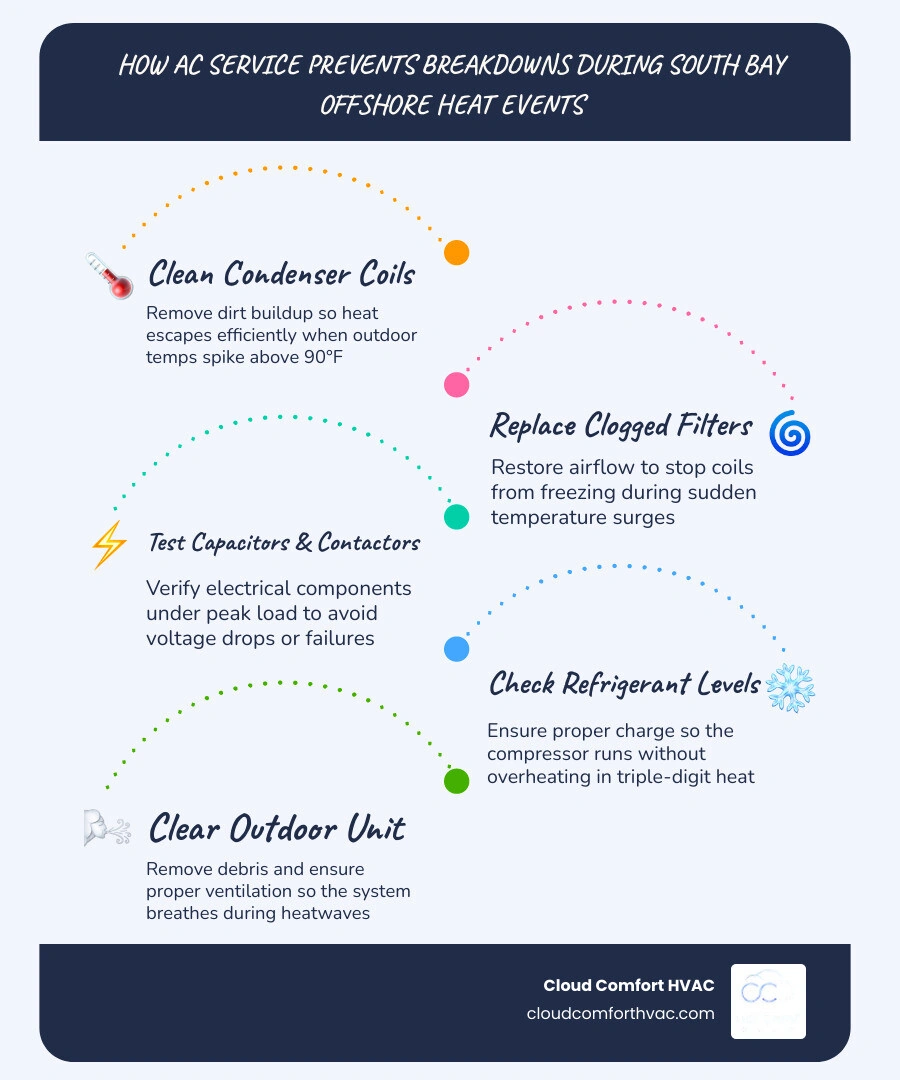 Infographic showing how offshore winds suppress the marine layer and cause South Bay heat spikes, plus 6 ways AC service Infographic showing how offshore winds suppress the marine layer and cause South Bay heat spikes, plus 6 ways AC service