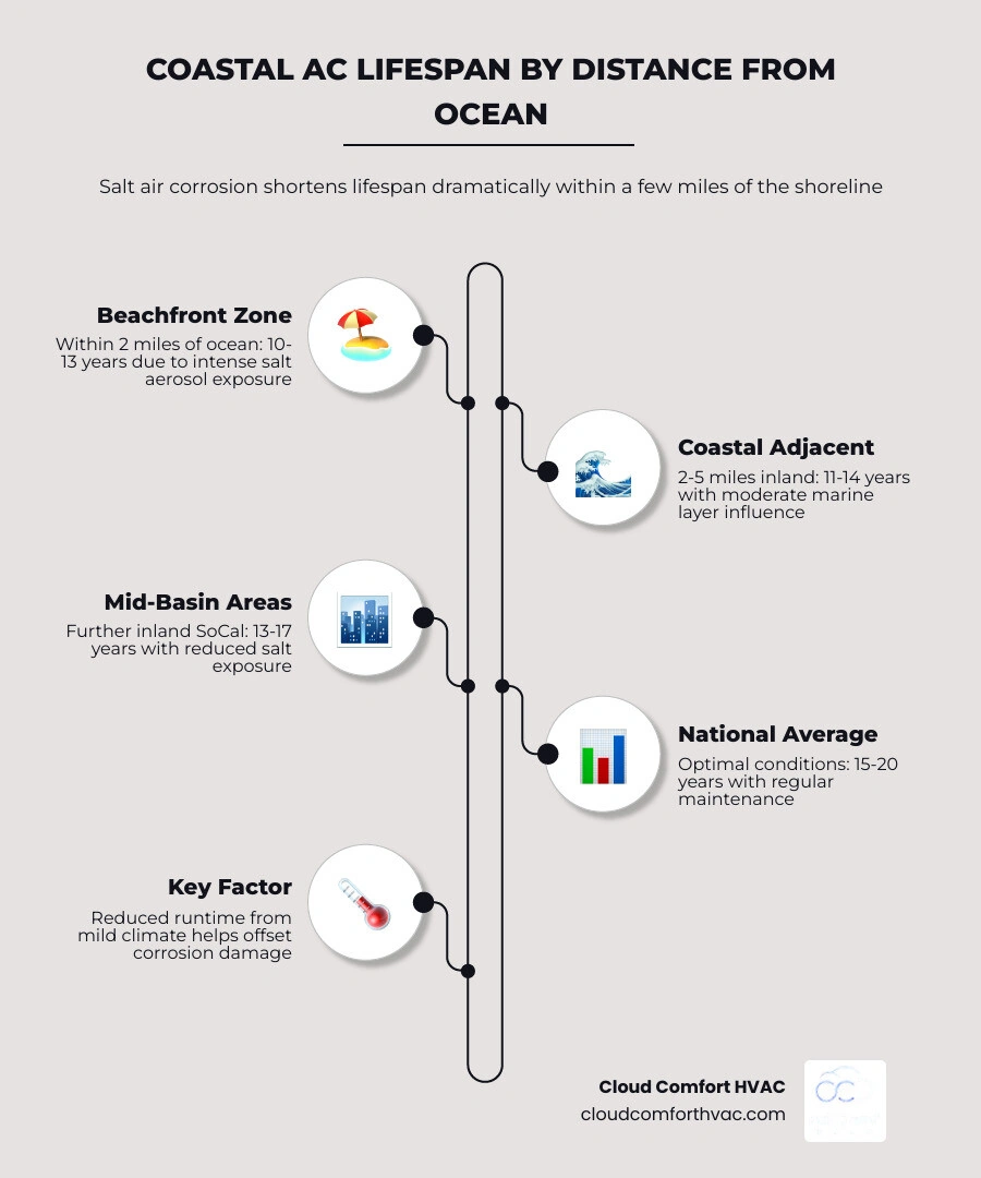 Infographic showing average AC lifespan by coastal proximity in Southern California, key lifespan factors, and maintenance Infographic showing average AC lifespan by coastal proximity in Southern California, key lifespan factors, and maintenance