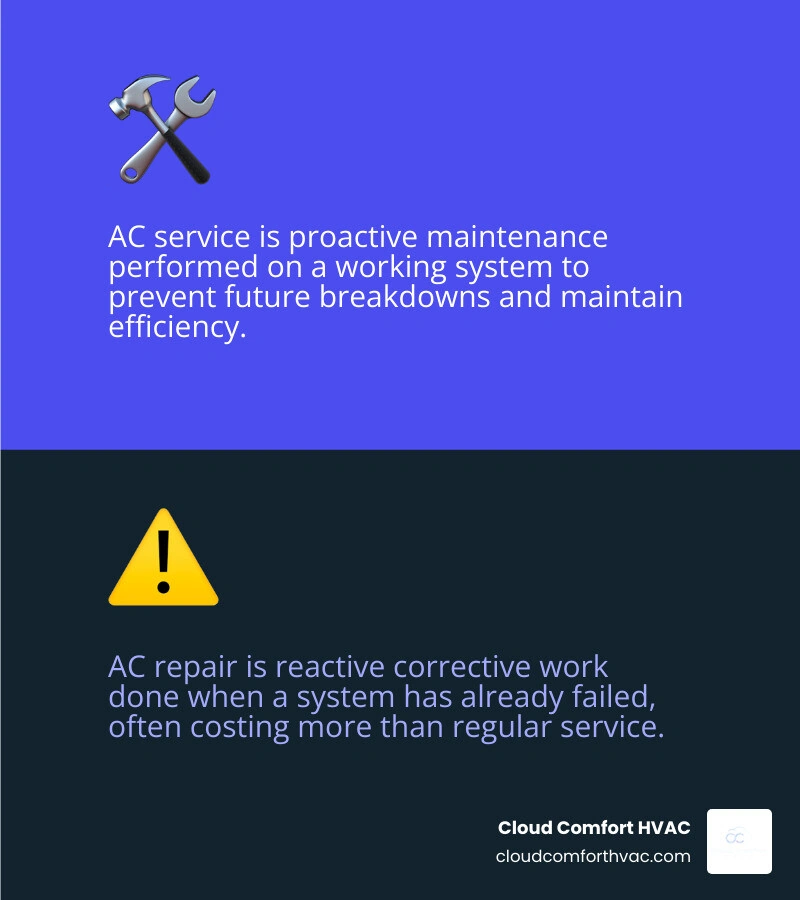 Infographic comparing AC service proactive maintenance versus AC repair reactive fix side by side infographic Infographic comparing AC service proactive maintenance versus AC repair reactive fix side by side infographic