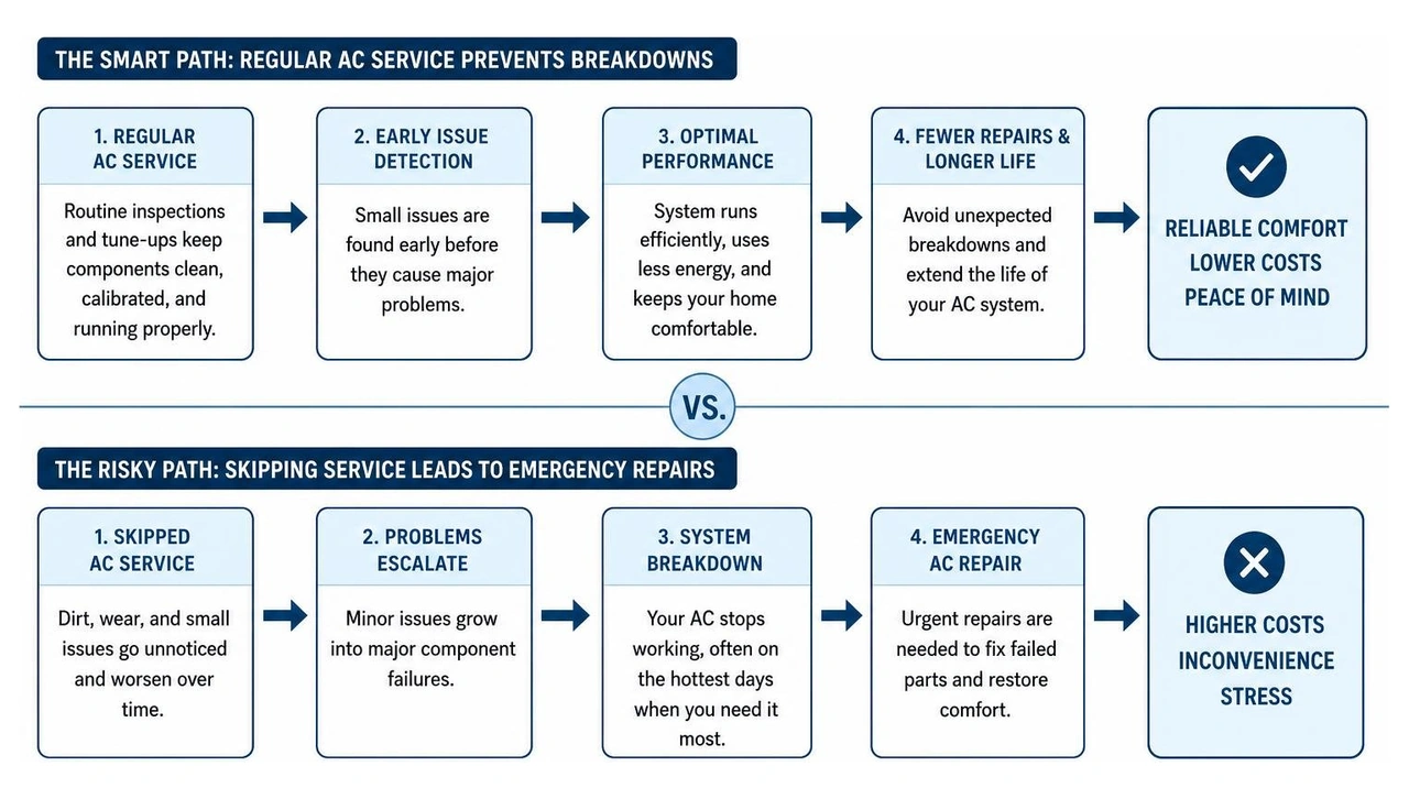 Process diagram showing how regular AC service prevents the need for emergency AC repairs Process diagram showing how regular AC service prevents the need for emergency AC repairs