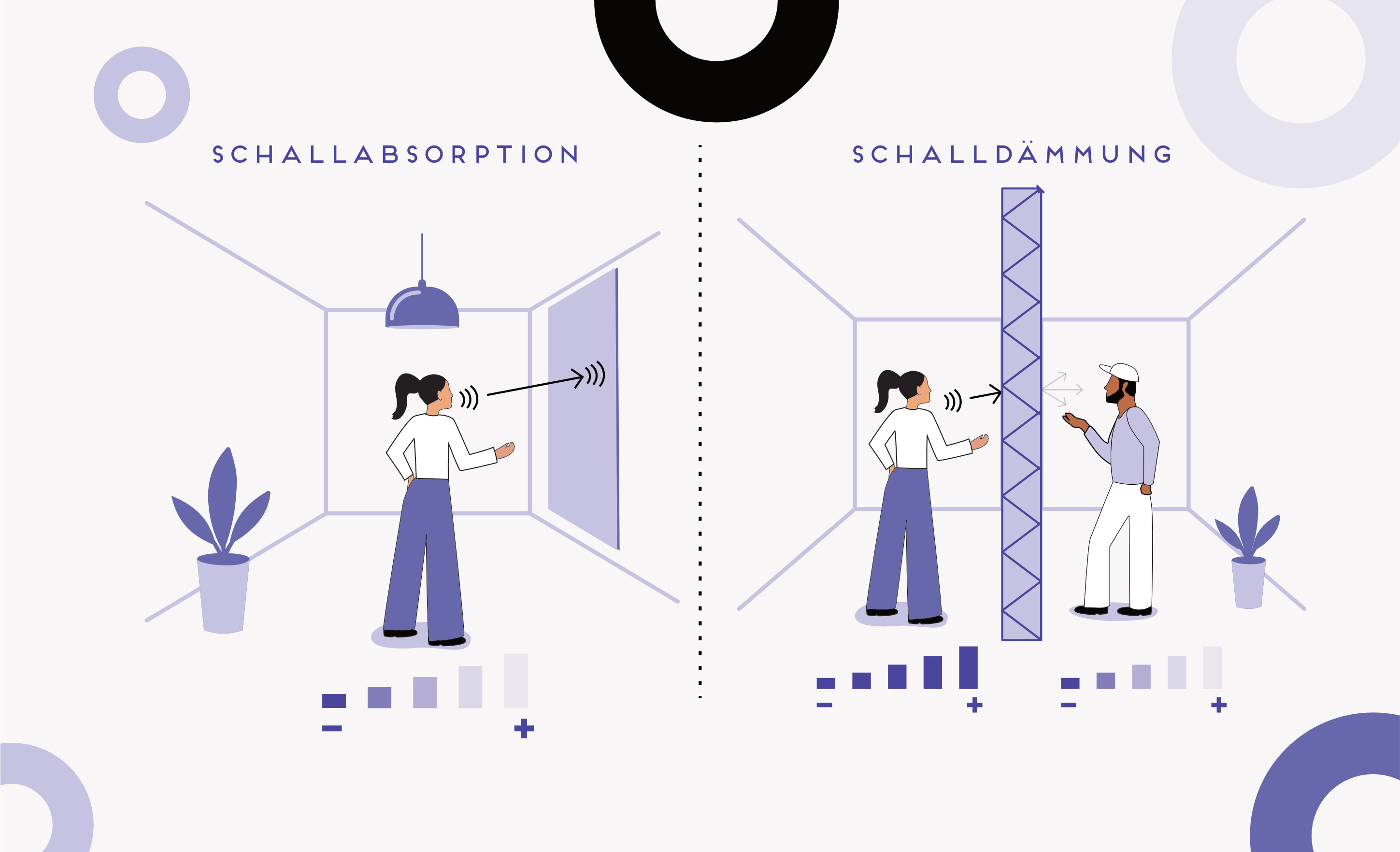 Illustration: Schallabsorption im Raum und Schalldämmung zwischen zwei Räumen