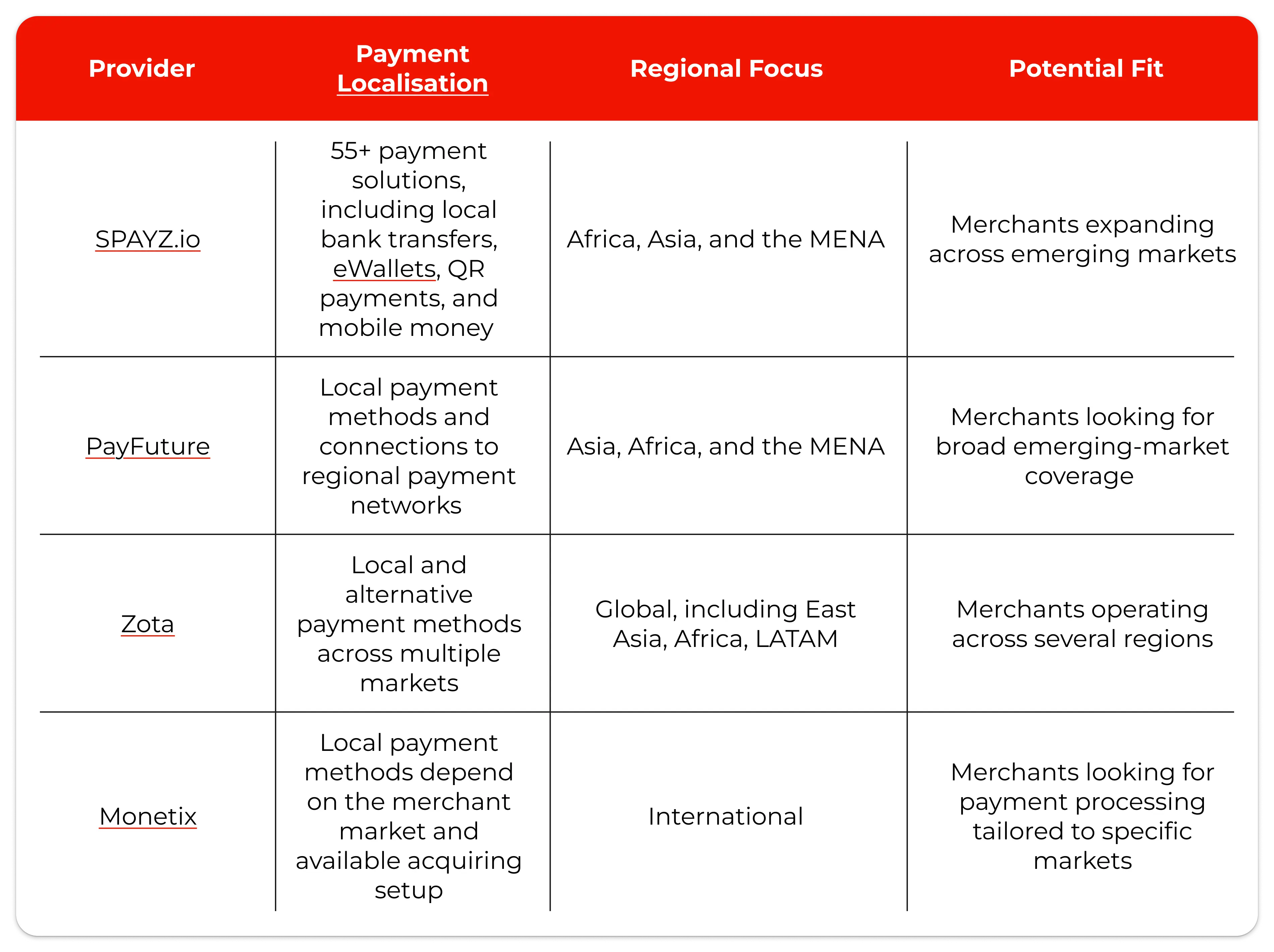 table-comapare-PSP-localiation-regional-focus-potentil