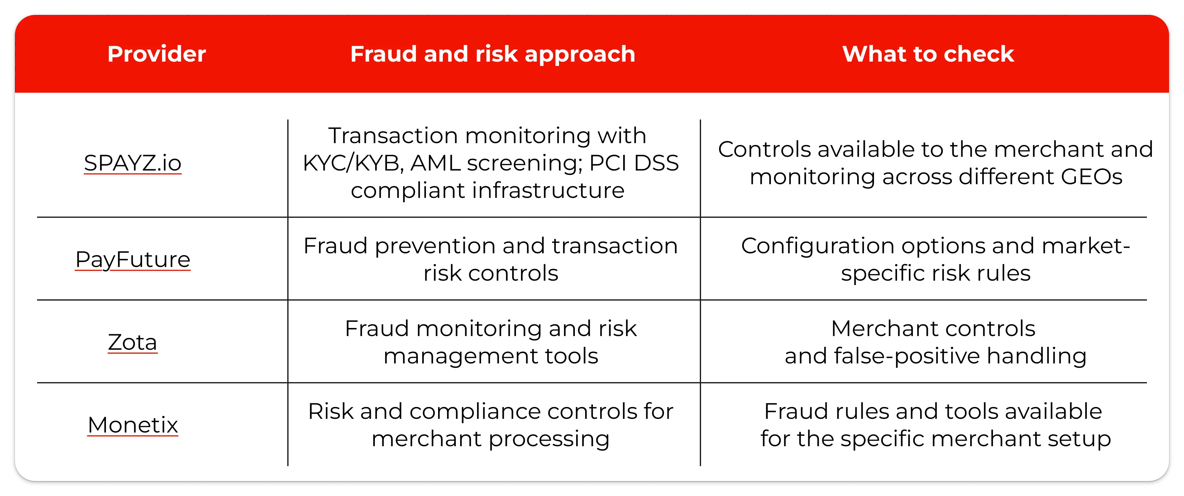 table-compare-PSP-fraud-protection-risks