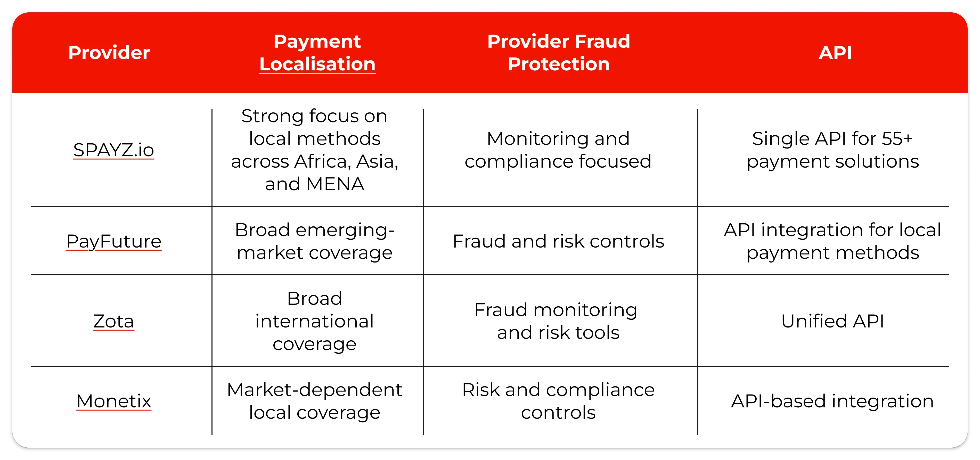 table-PSP-comparison-payment-localisation-API-integration-fraud-protection