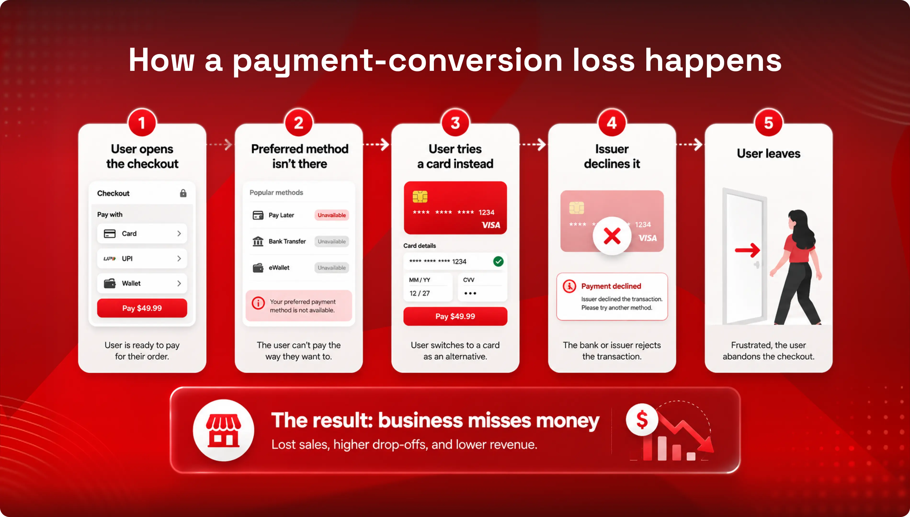 pament-converion-loss-declined-payment-methods
