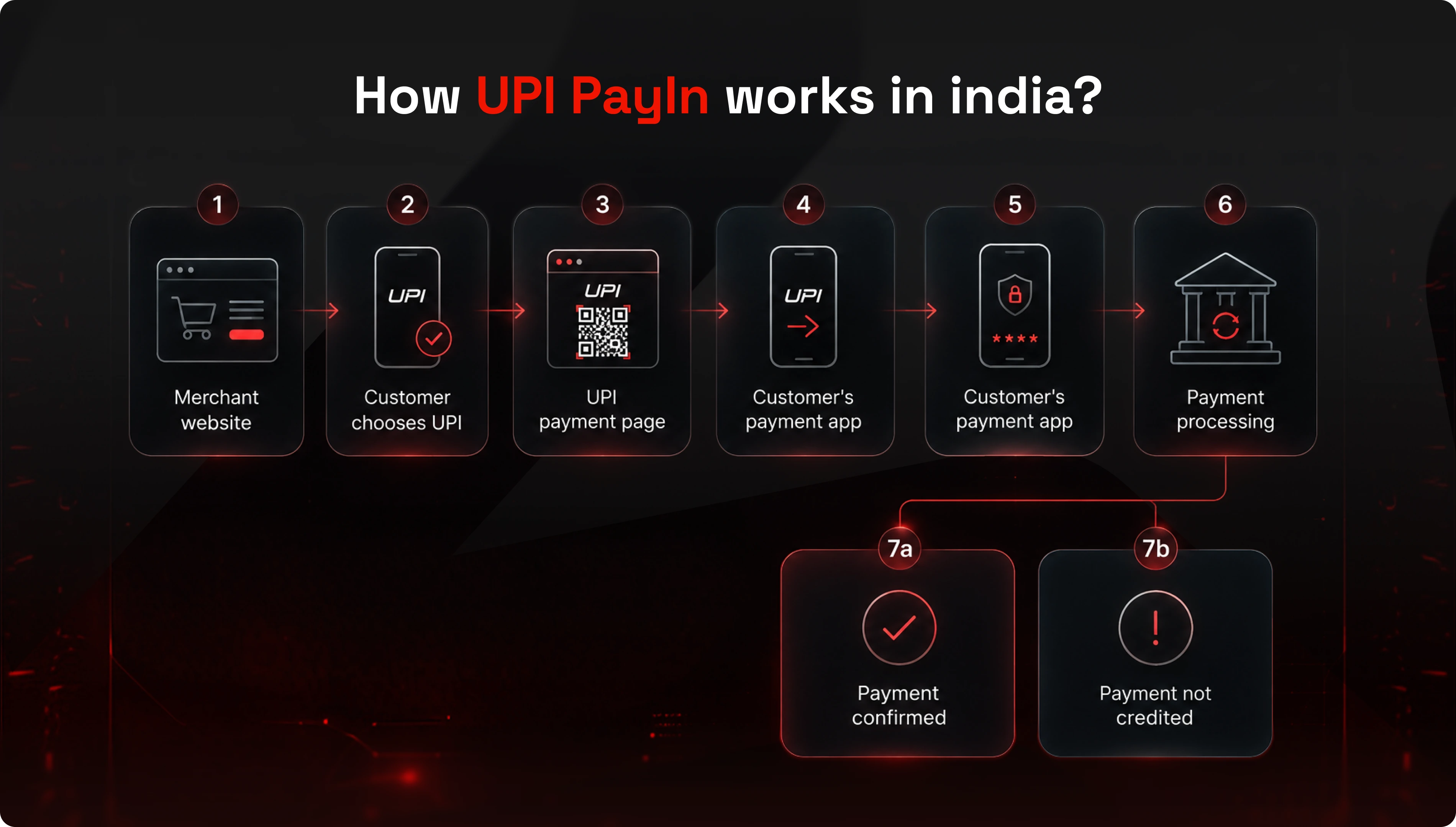 how-UPI-works-in-India