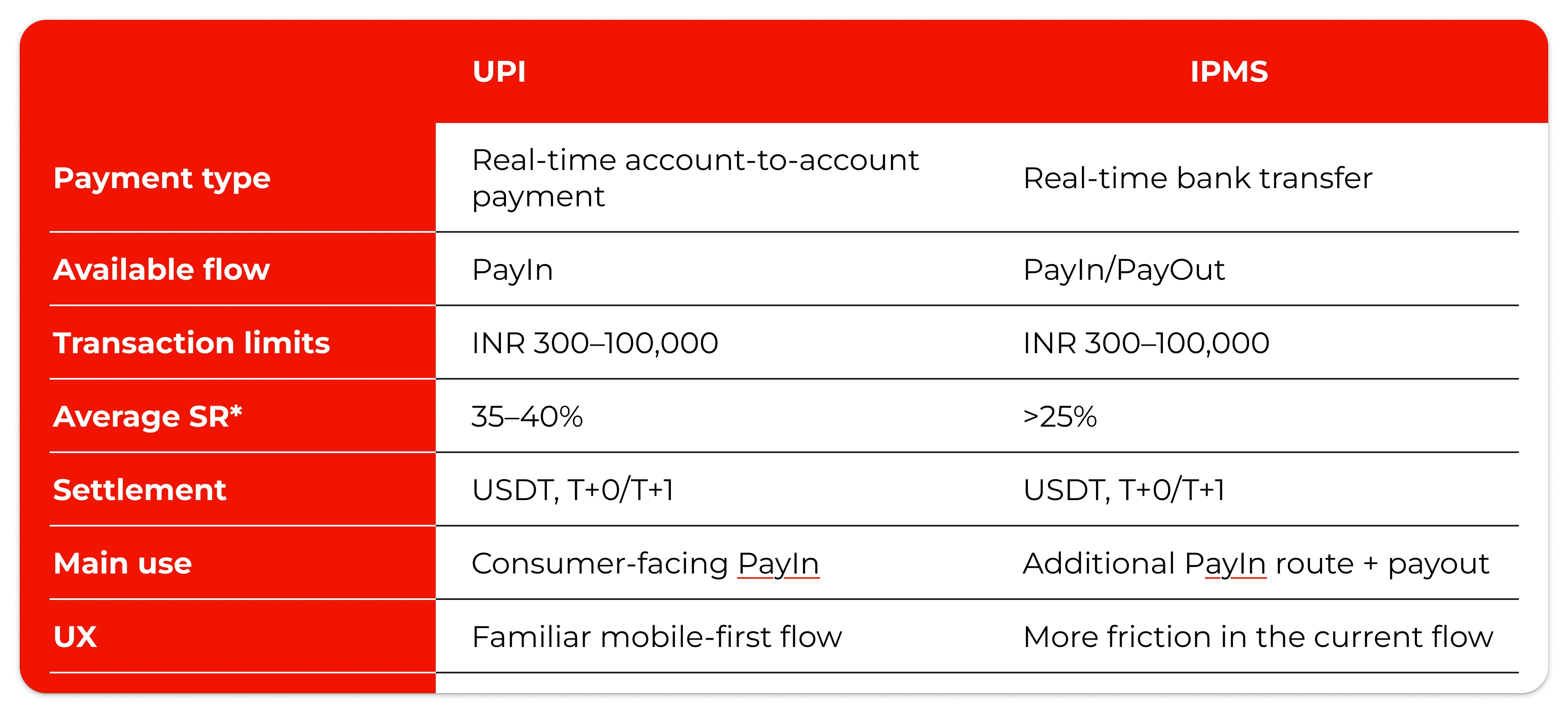table-comparison-UPI-IPMS-in-India-for-High-risk