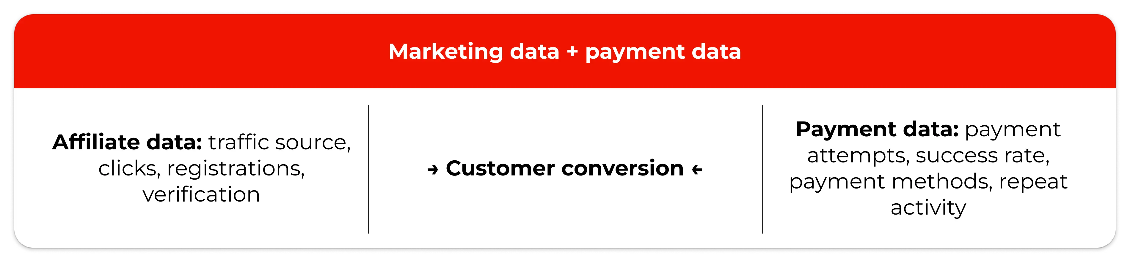 table-marketing-and-payment-data-for-customer-conversion