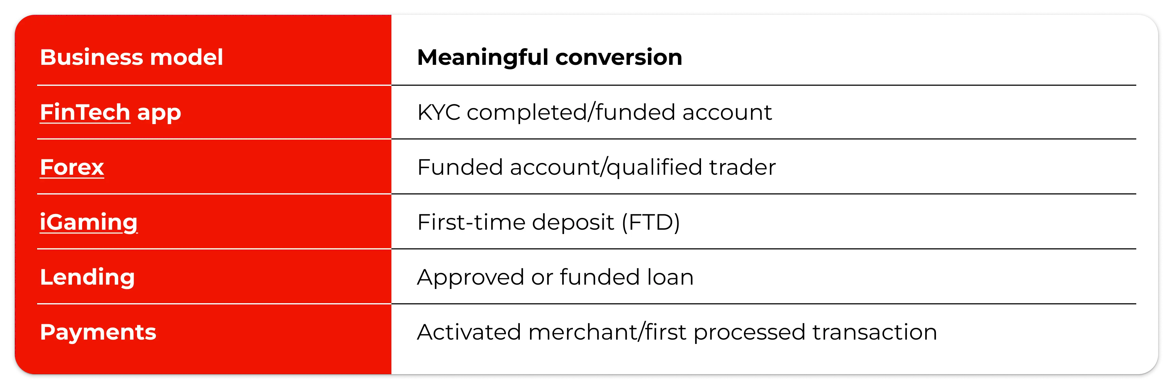 table-cnversion-for-each-business-model-fintech-forex-igaming-payments