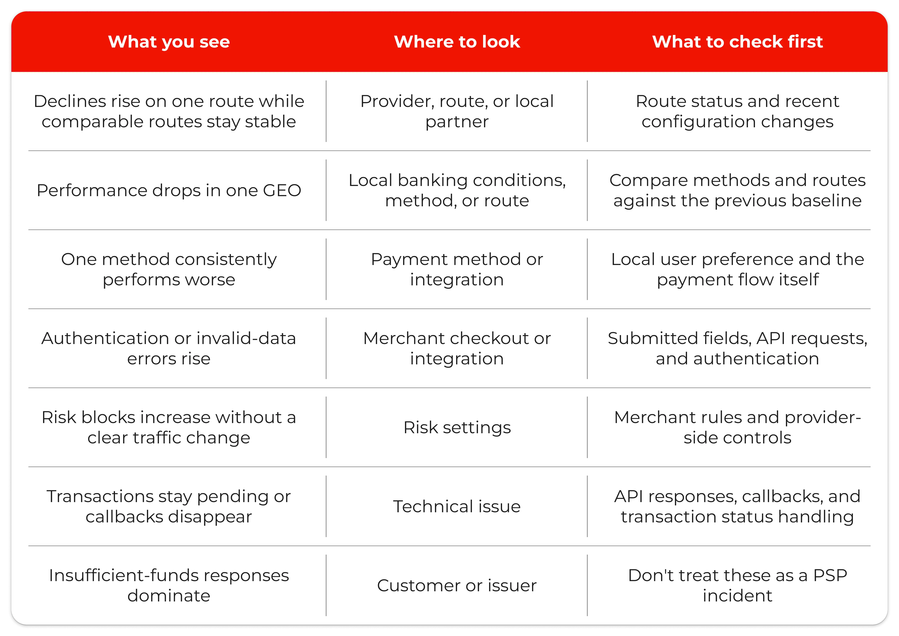 table-decline-pattern-payment-failures