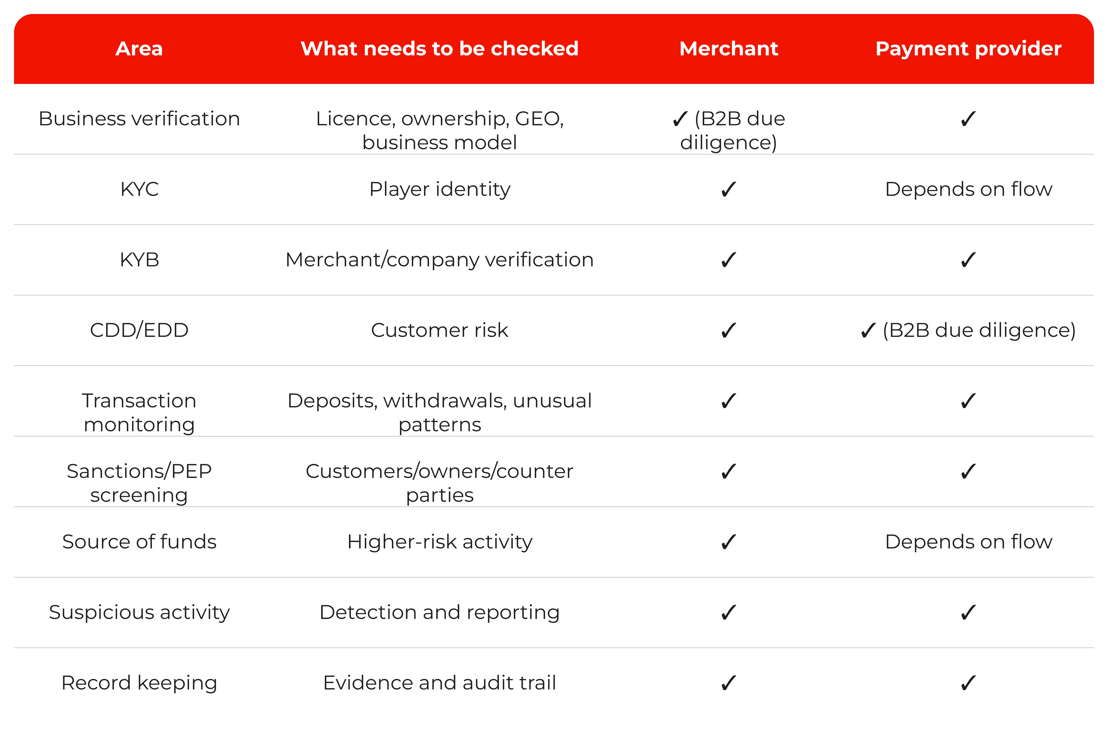 table-AML-compliance-checklist-by-area-for-merchants-providers
