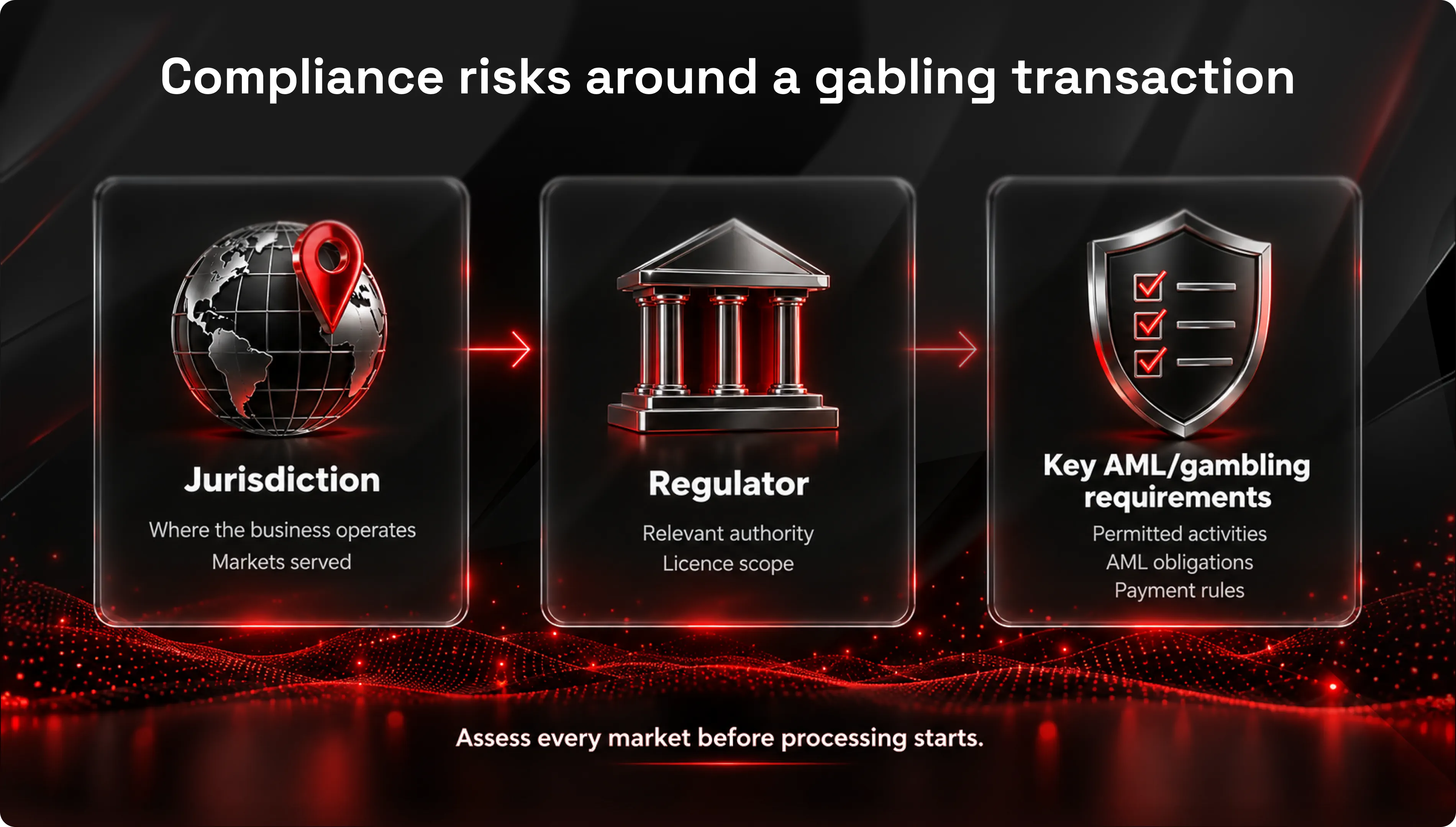 illustration-complince-risks-in-gambling-transaction-jurisdiction-regulation-key-AML