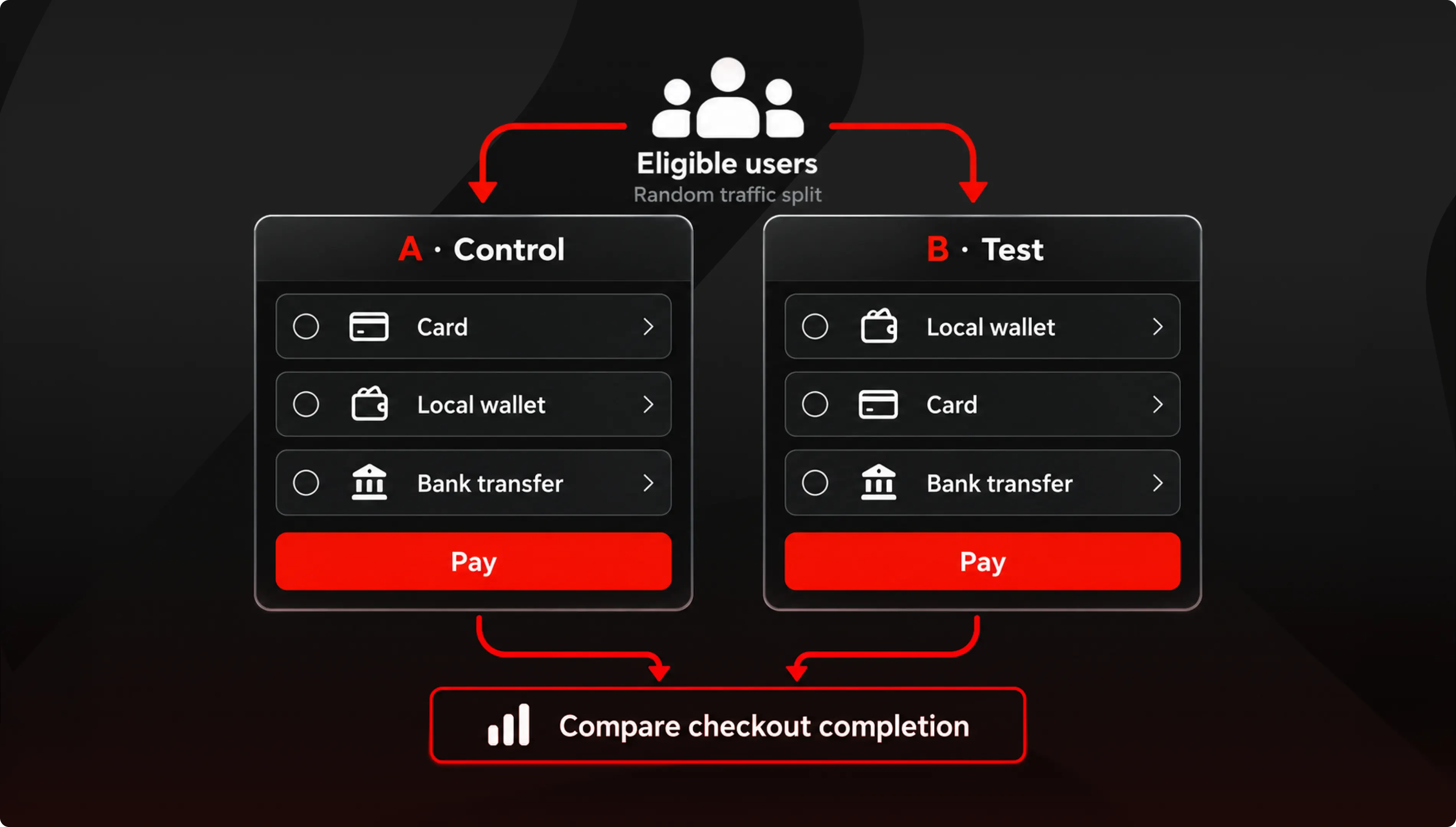 a-b-testing-in-payments-processes
