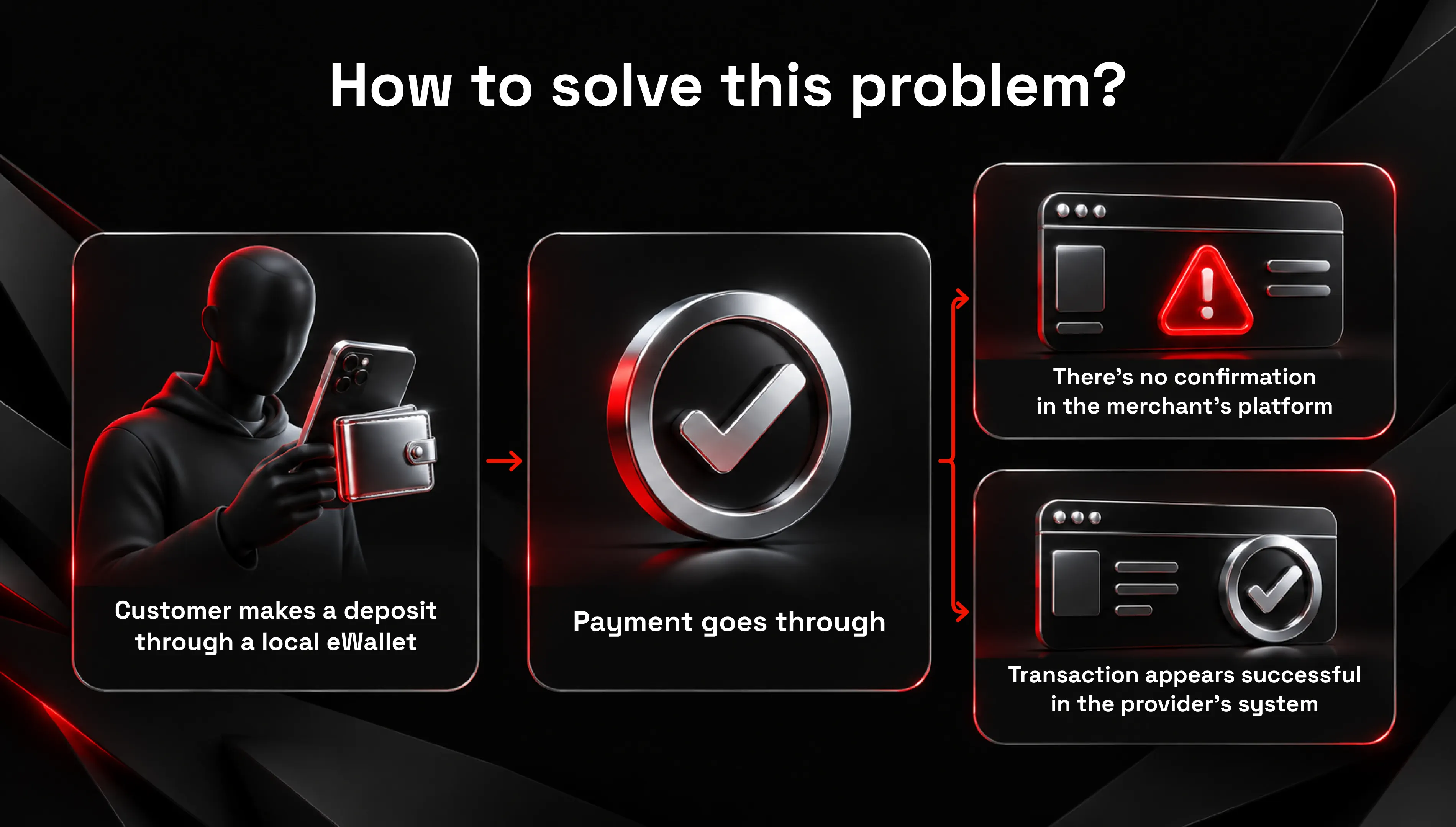 An illustration of the rout payment processing from customer to fail with confiration