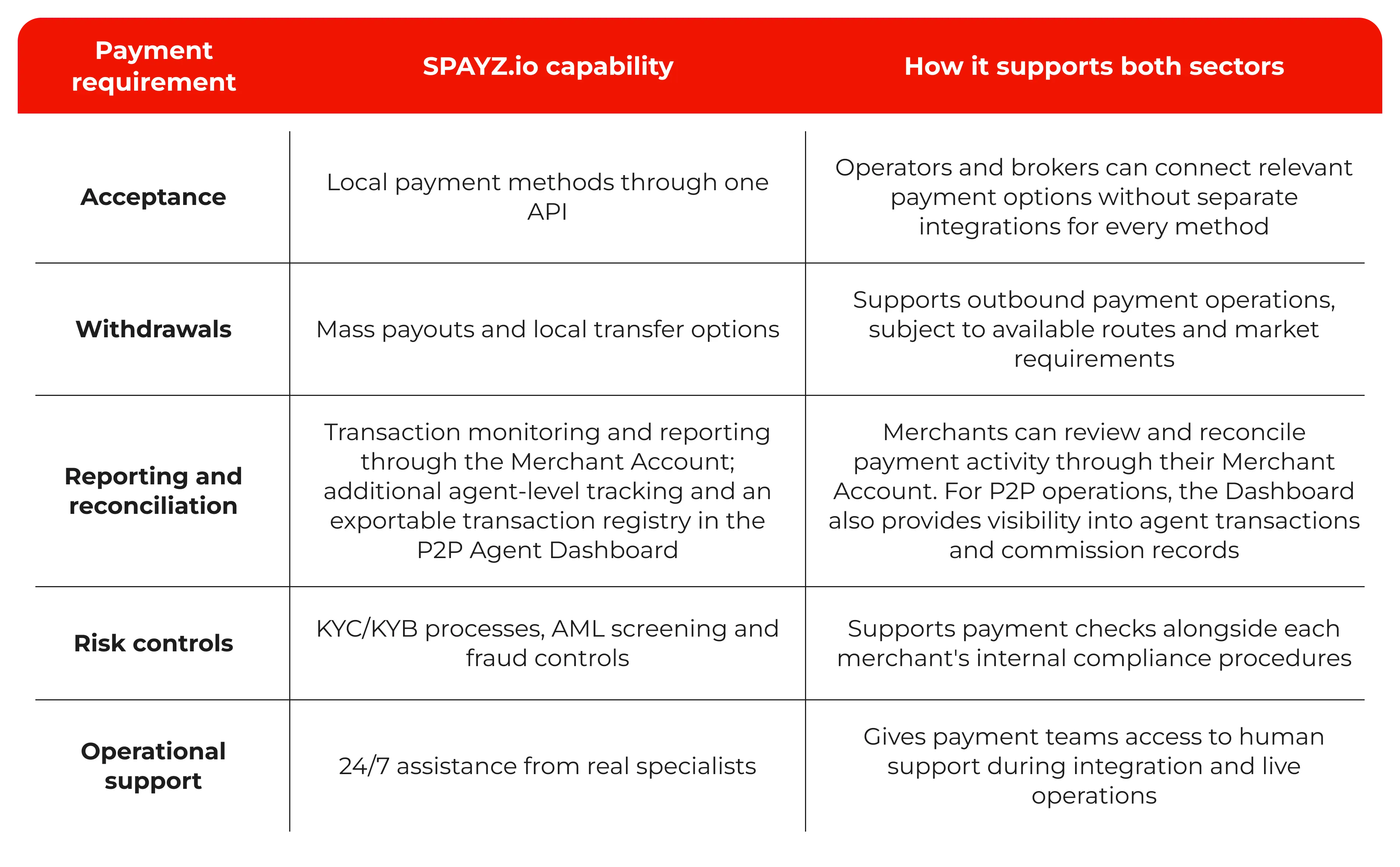 A table of information how SPAYZ.io supports merchans and bockers in Forex and iGaming payments