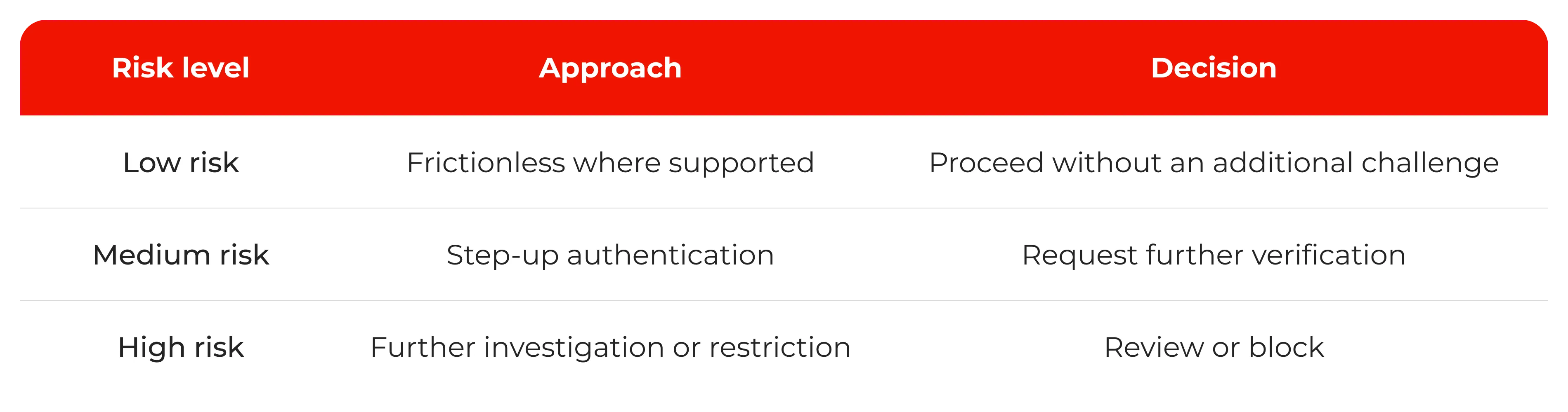 A table of risk levels, its approaches, and decisions for payment teams