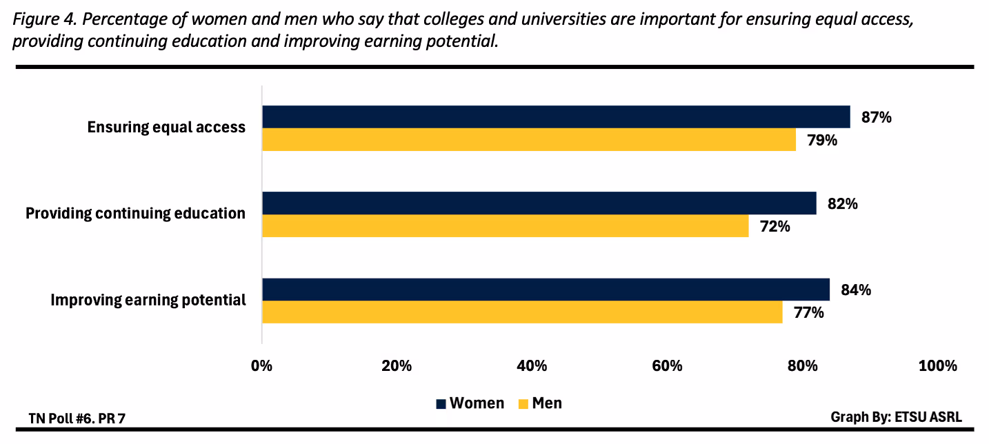Figure 4 shows the percentage of women and men who say that colleges and universities are important for ensuring equal access, providing continuing education and improving earning potential. For women, 87% said colleges and universities are important for ensuring equal access, 82% said they are important for continuing education and 84% said they are important for improving earning potential. For men, 79% said colleges and universities are important for ensuring equal access, 72% said they are important for providing continuing education and 77% said they are important for improving earning potential.