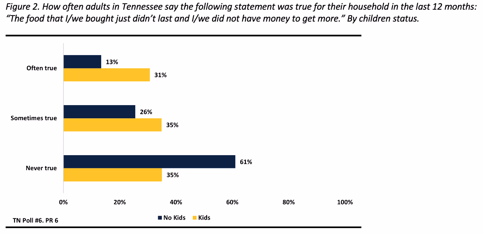 Figure 2 shows how often adults in Tennessee say the following statement was true for their household in the last 12 months: “The food that I/we bought just didn’t last and I/we did not have money to get more.” Percentages are broken down into whether or not respondent households have children. For respondents with children, 31% say this statement is often true, 35% say this statement is sometimes true, and 35% say this statement is never true. For respondents without children, 13% say this statement is often true, 26% say this statement is sometimes true, and 61% say this statement is never true.
