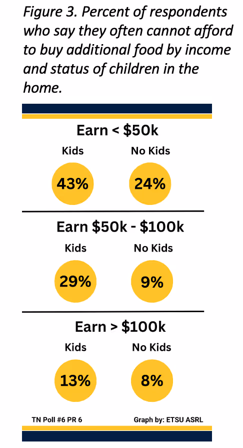 Figure 3 shows the percent of respondents who say they often cannot afford to buy additional food by income and status of children in the home. For those earning less than $50,000 per year, 43% with children and 24% without children said they often could not afford to buy more food. For those earning between $50,000 and $100,000 per year, 29% with children and 9% without children said they often could not afford to buy more food. For those earning more than $100,000 per year, 13% with children and 8% without children said they often could not afford to buy more food.
